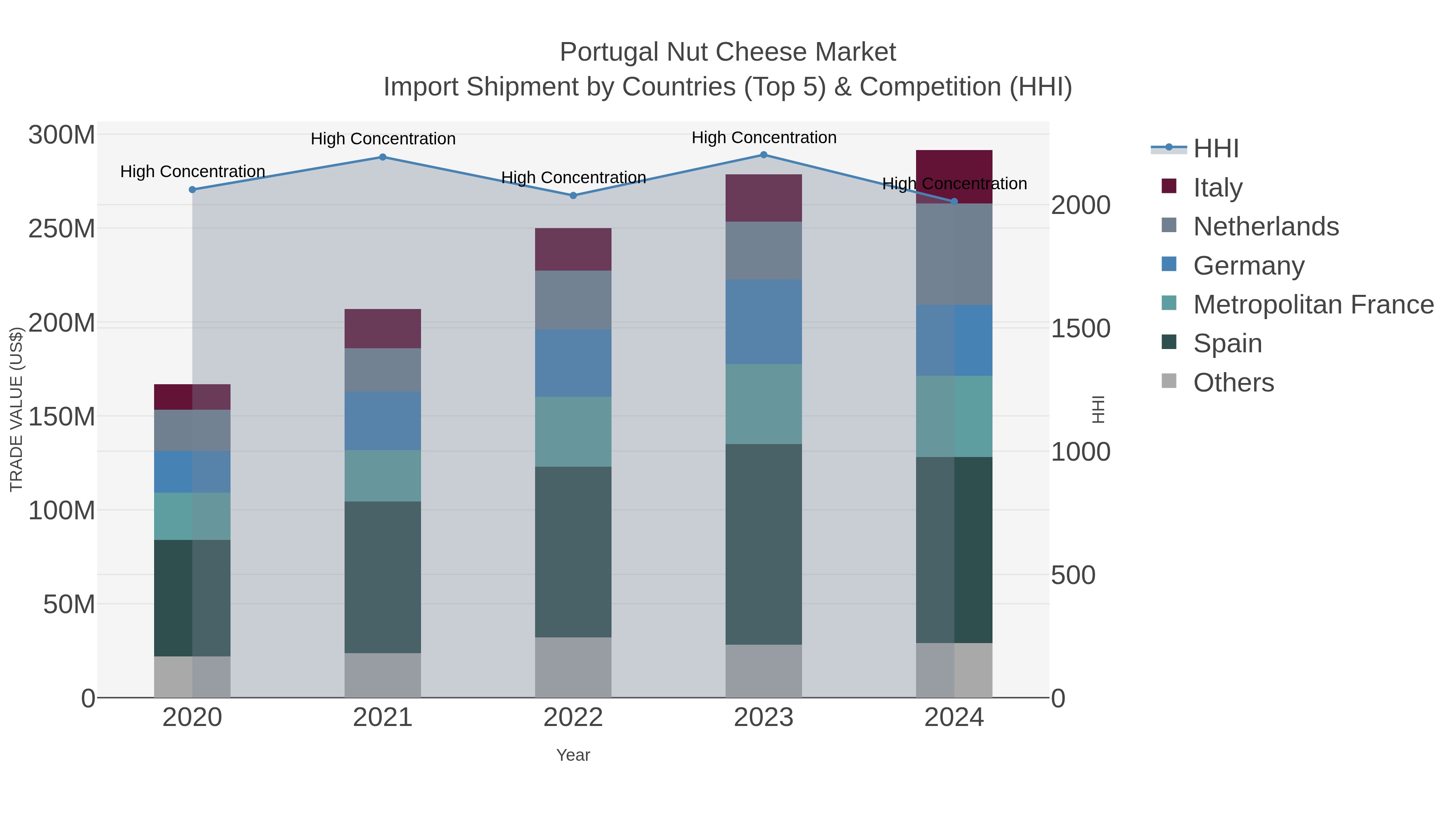 Portugal Nut Cheese Market Import Shipment by Countries (Top 5) & Competition (HHI)