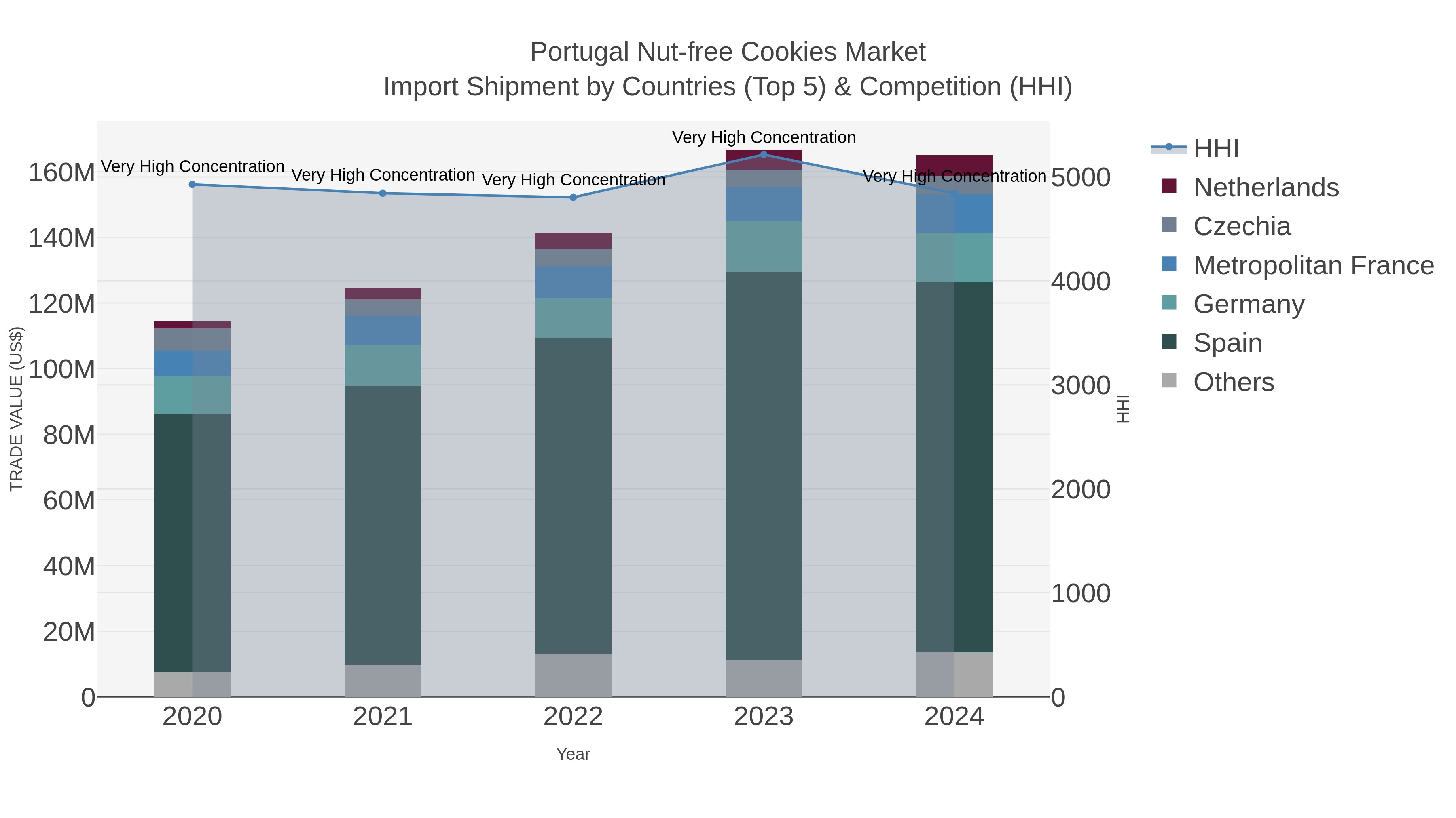 Portugal Nut-free Cookies Market Import Shipment by Countries (Top 5) & Competition (HHI)