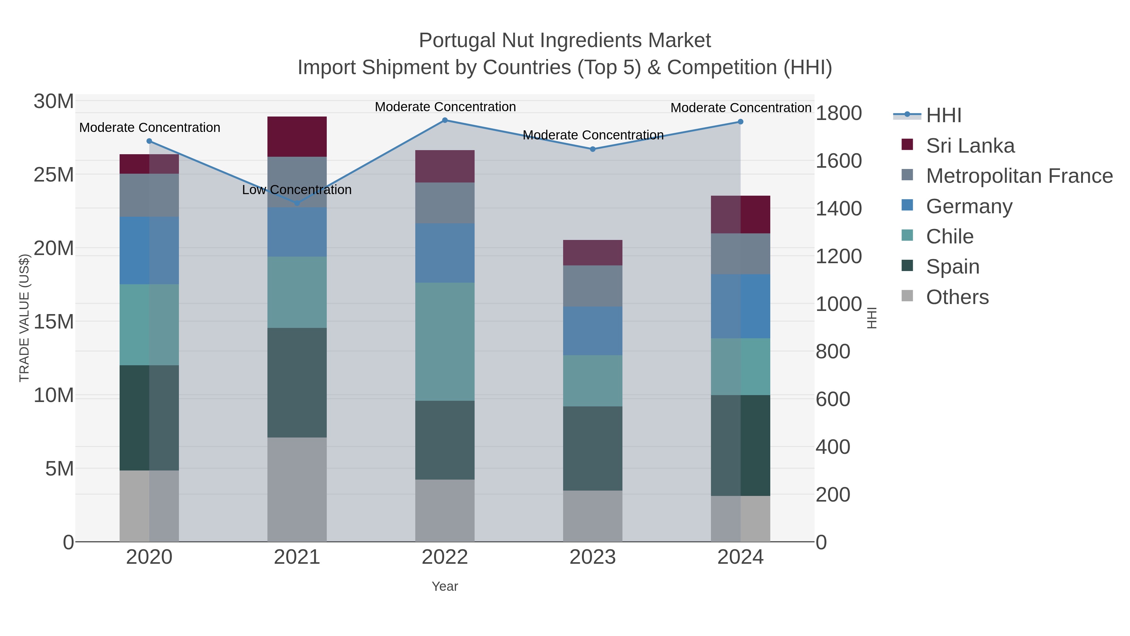 Portugal Nut Ingredients Market Import Shipment by Countries (Top 5) & Competition (HHI)