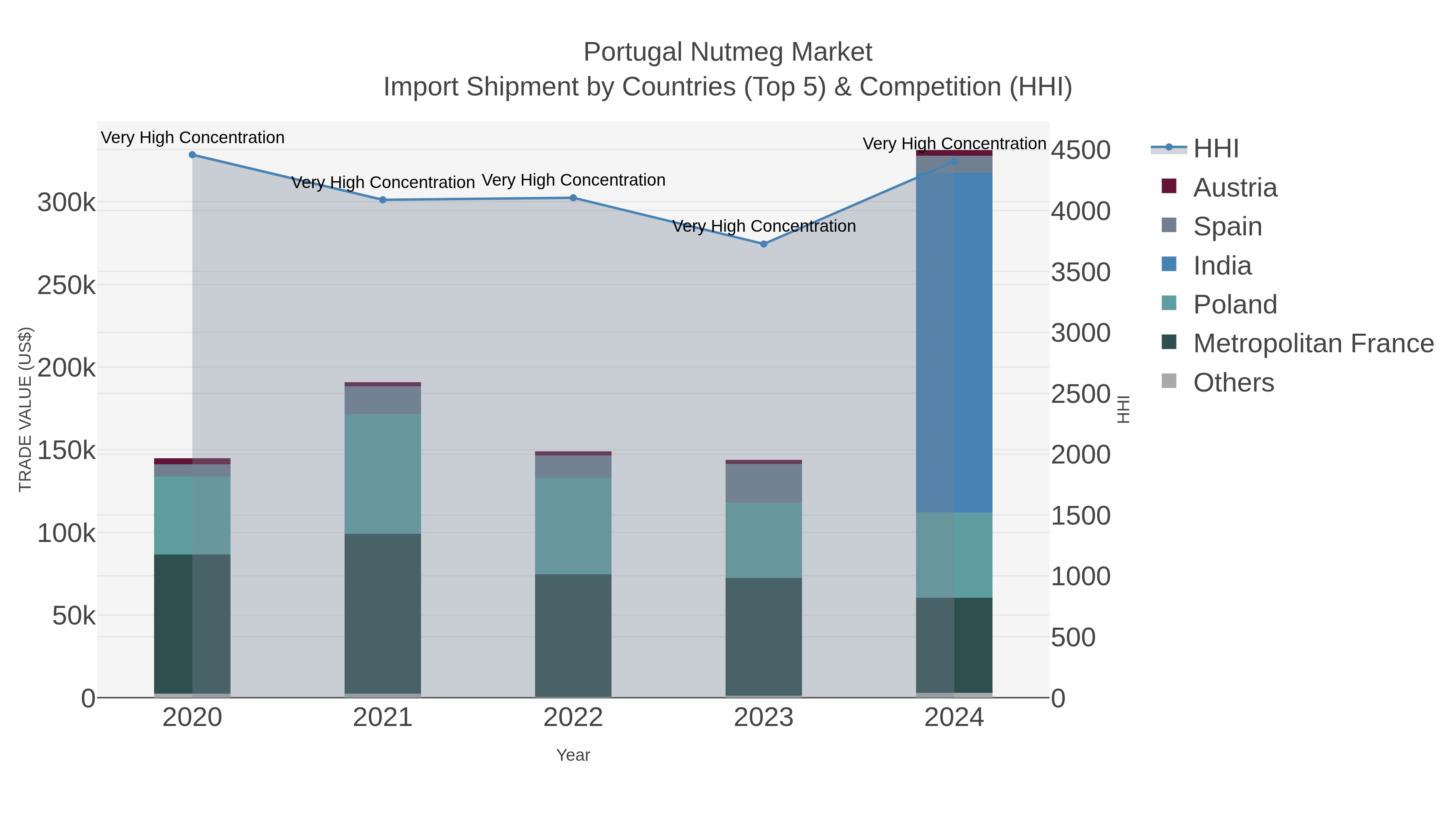 Portugal Nutmeg Market Import Shipment by Countries (Top 5) & Competition (HHI)