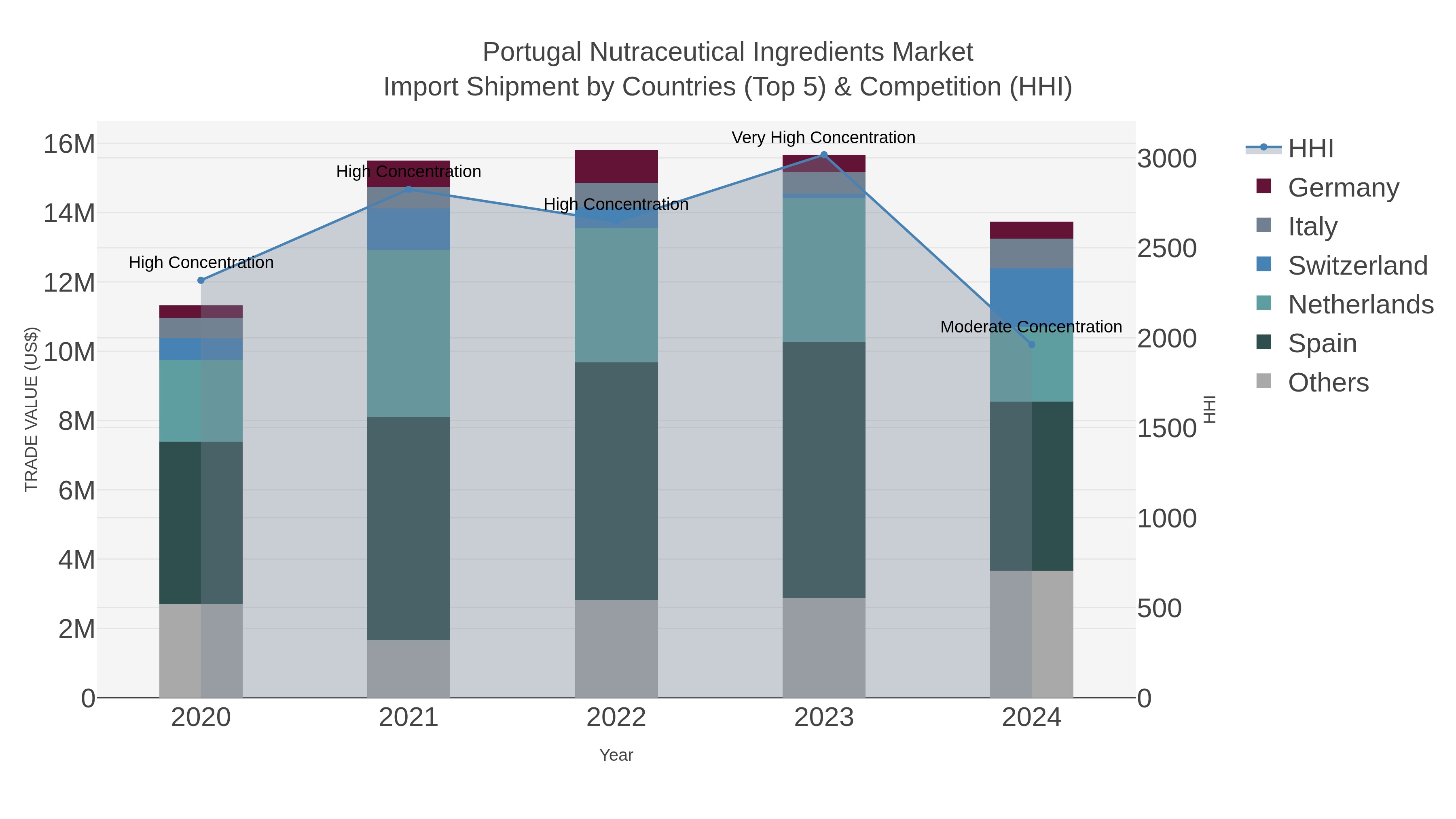 Portugal Nutraceutical Ingredients Market Import Shipment by Countries (Top 5) & Competition (HHI)