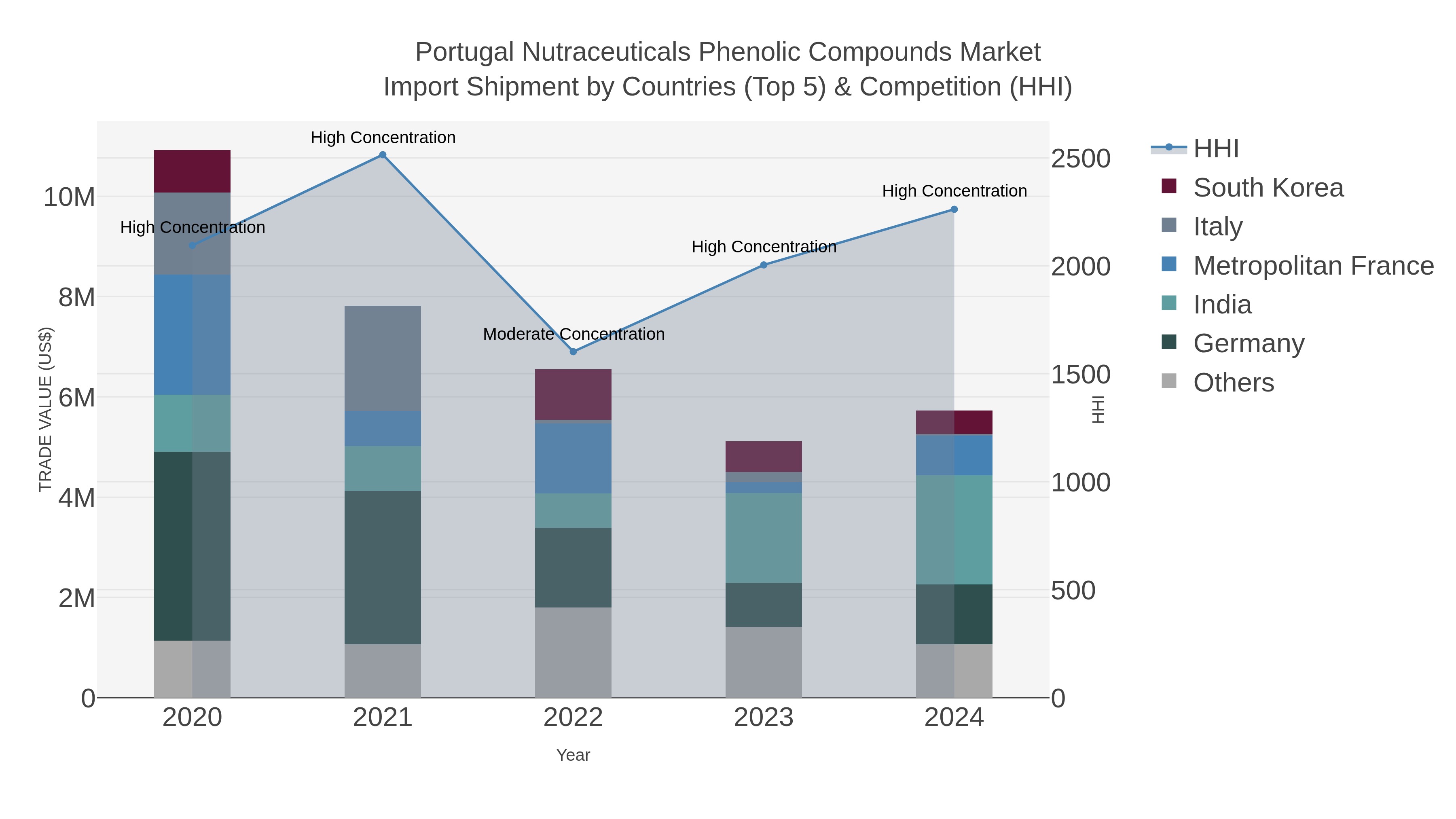 Portugal Nutraceuticals Phenolic Compounds Market Import Shipment by Countries (Top 5) & Competition (HHI)