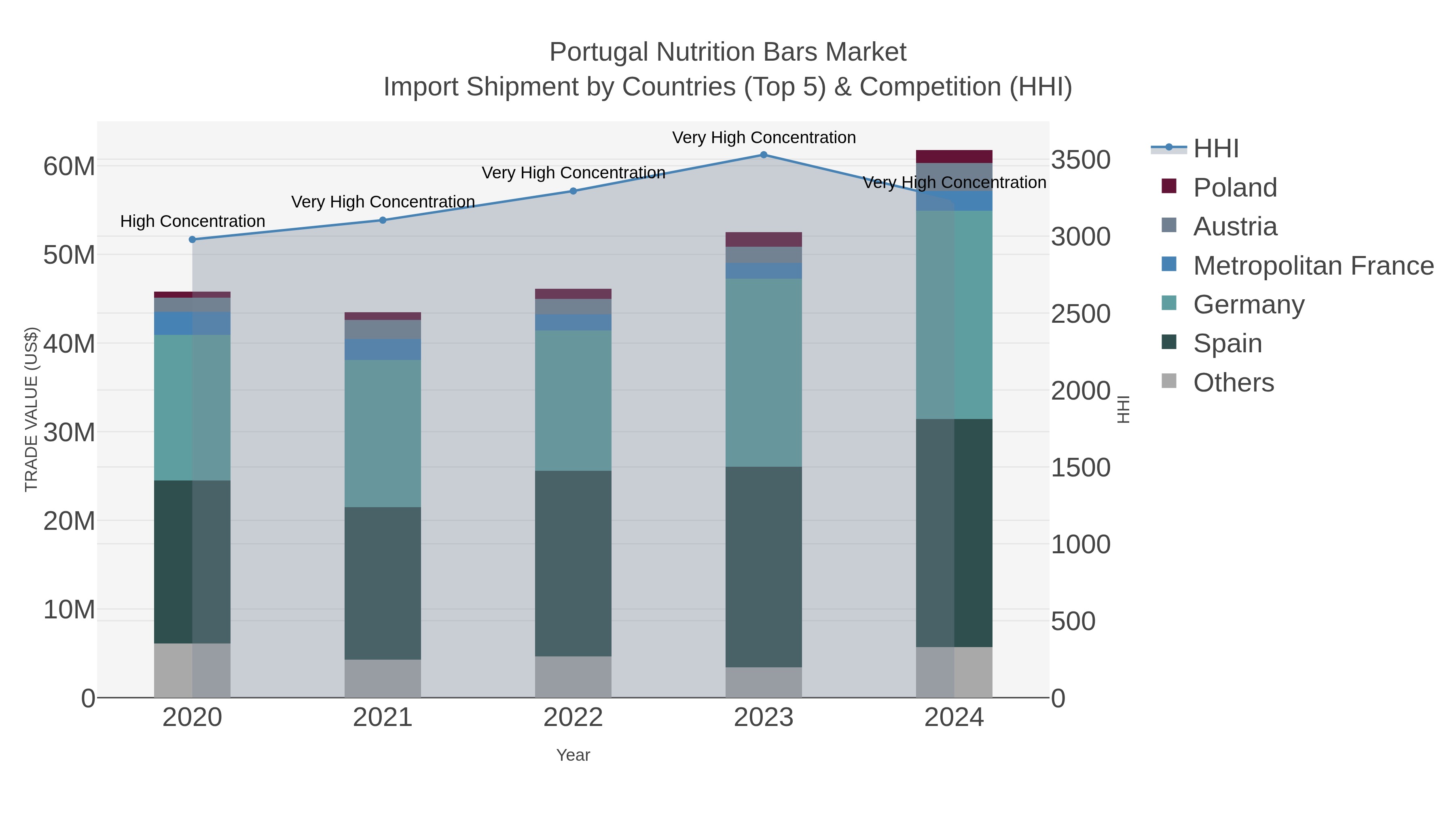 Portugal Nutrition Bars Market Import Shipment by Countries (Top 5) & Competition (HHI)