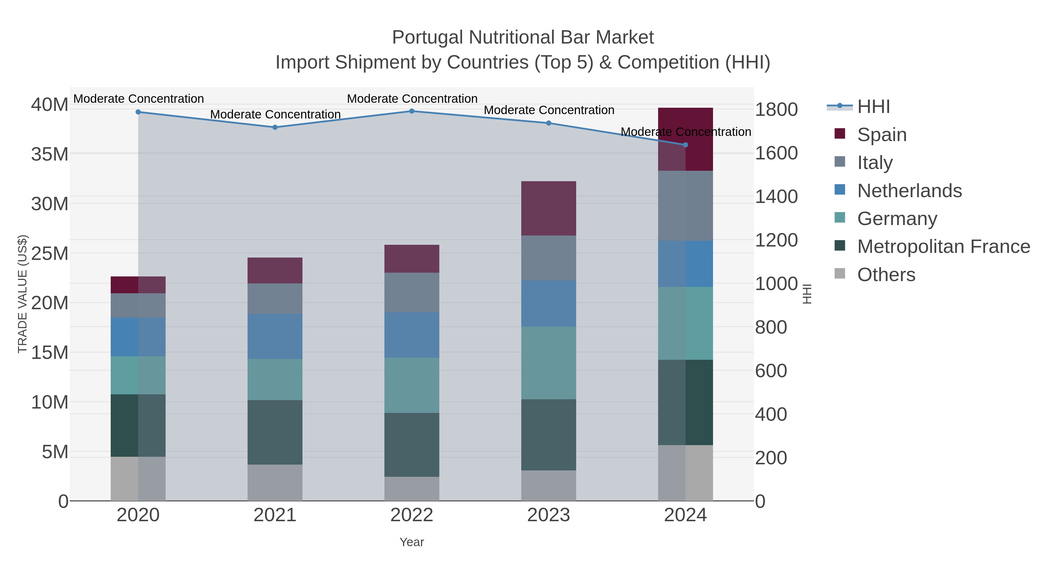 Portugal Nutritional Bar Market Import Shipment by Countries (Top 5) & Competition (HHI)