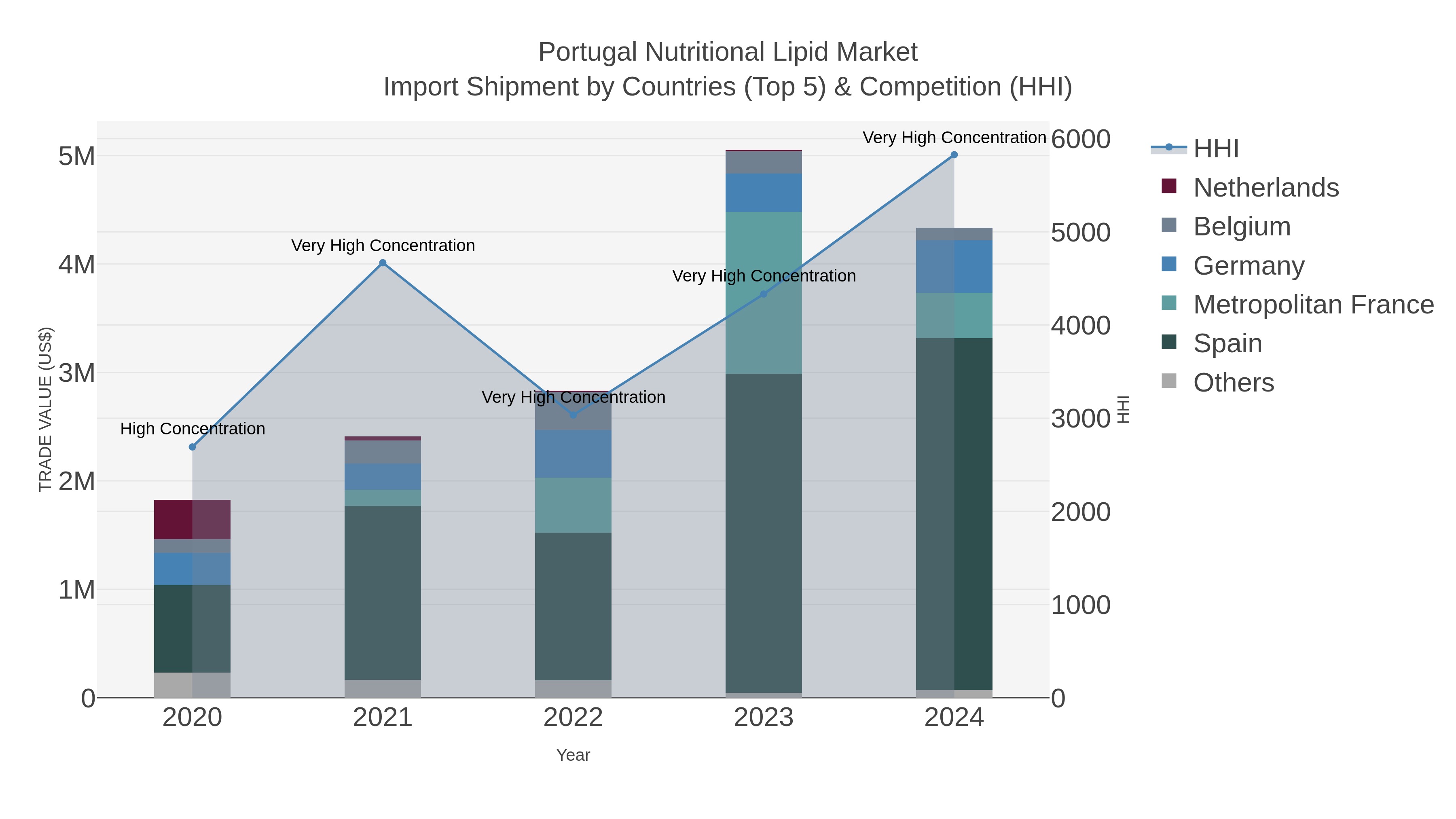 Portugal Nutritional Lipid Market Import Shipment by Countries (Top 5) & Competition (HHI)
