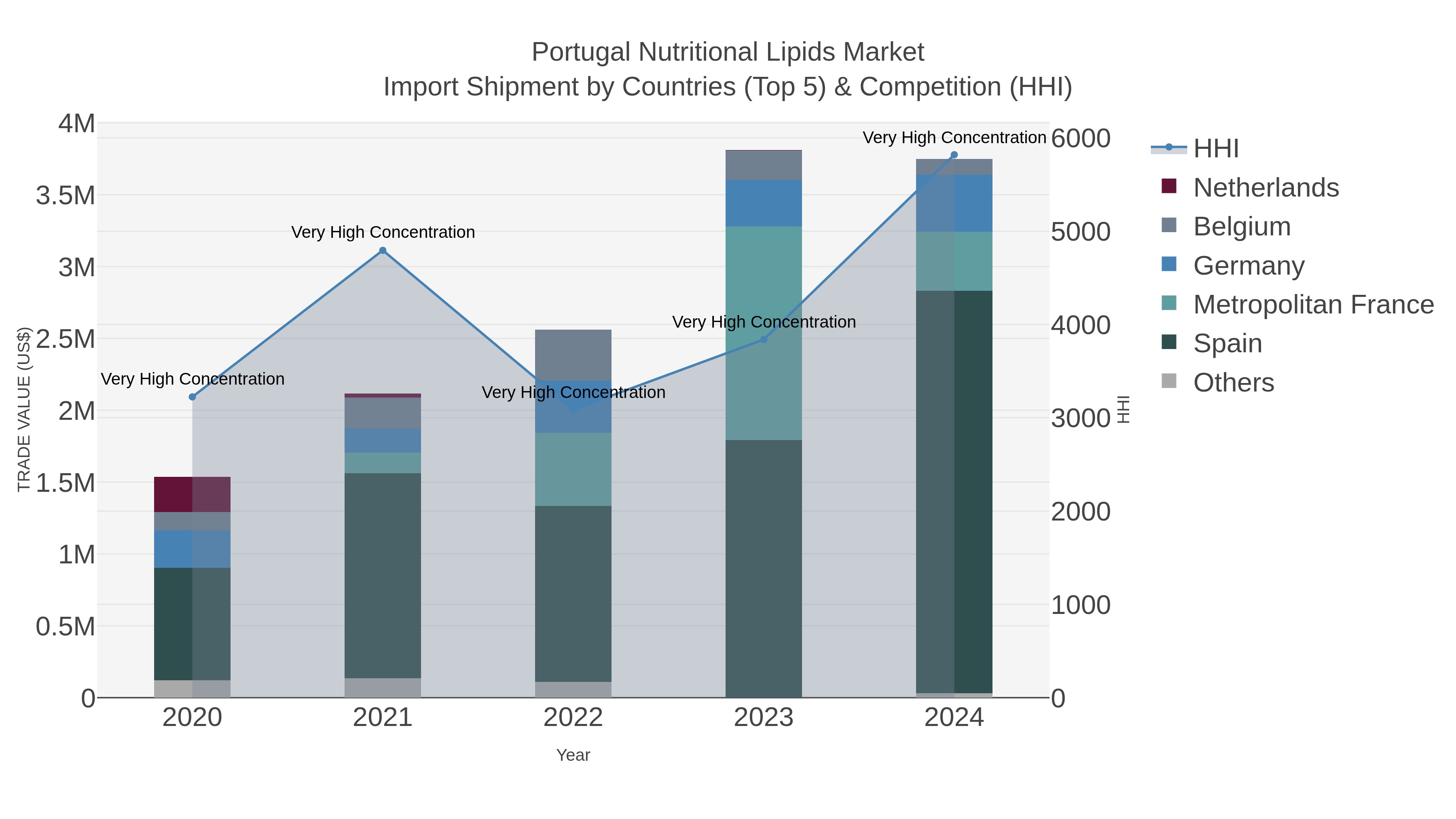 Portugal Nutritional Lipids Market Import Shipment by Countries (Top 5) & Competition (HHI)