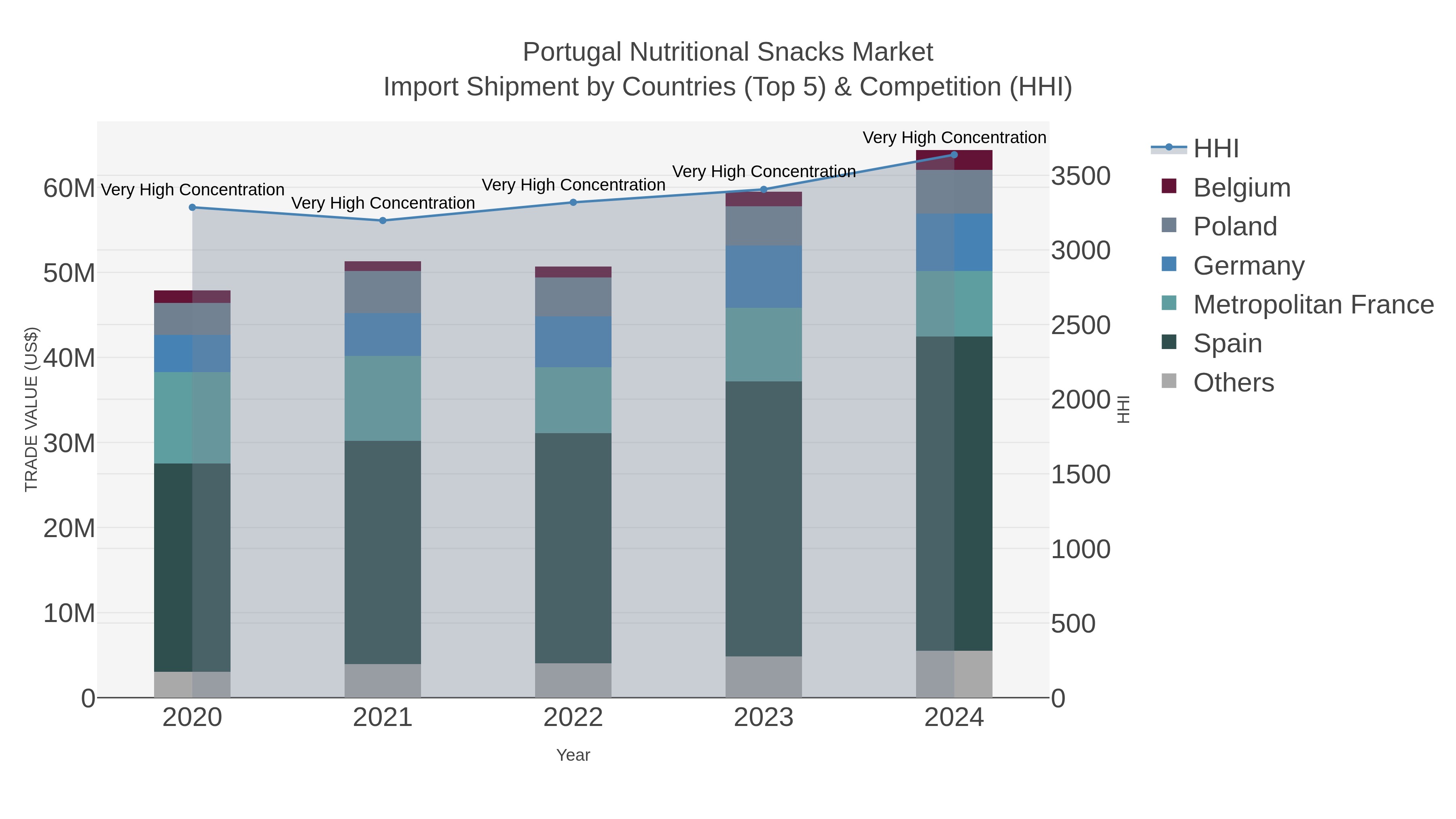Portugal Nutritional Snacks Market Import Shipment by Countries (Top 5) & Competition (HHI)