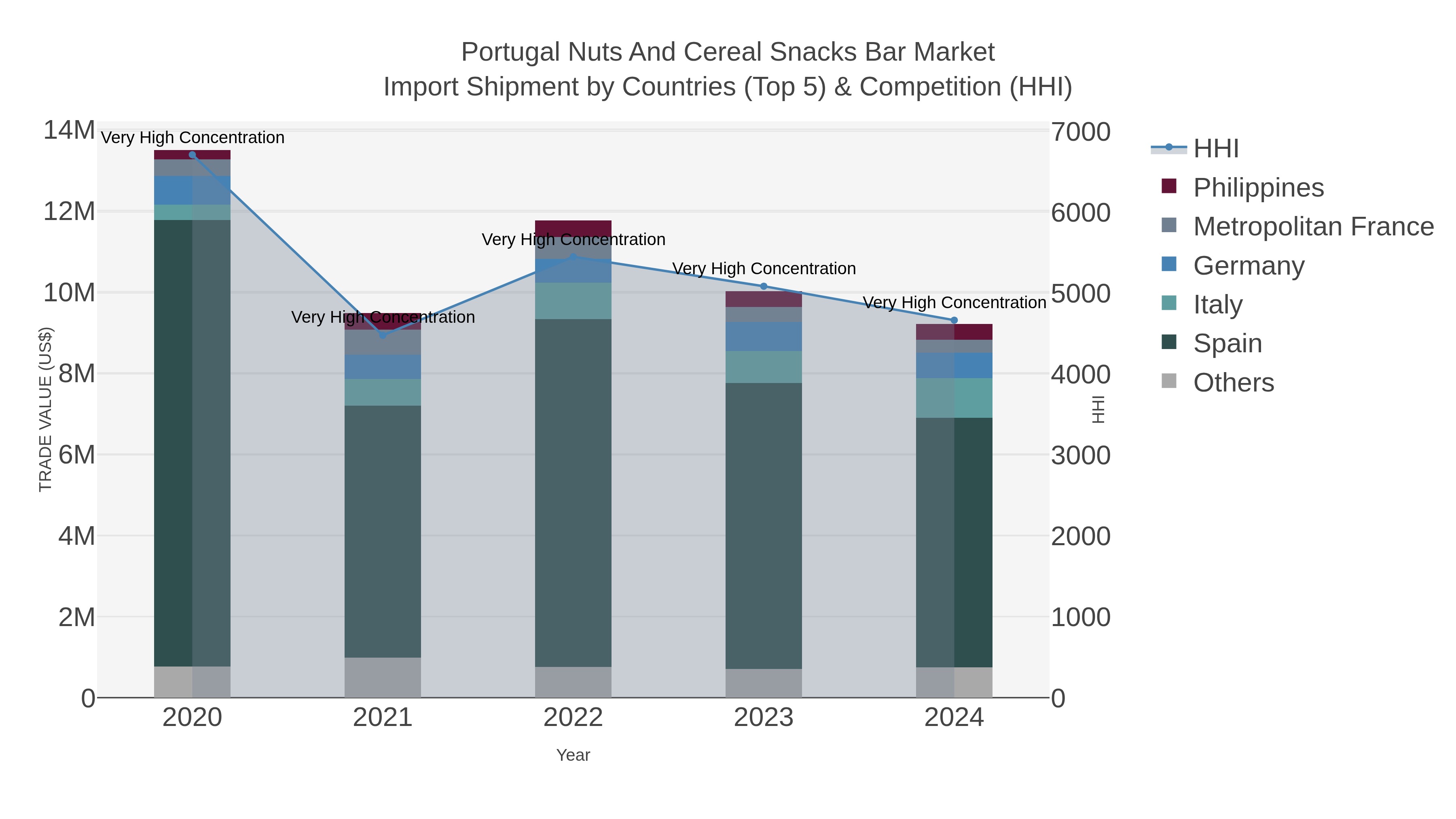 Portugal Nuts And Cereal Snacks Bar Market Import Shipment by Countries (Top 5) & Competition (HHI)