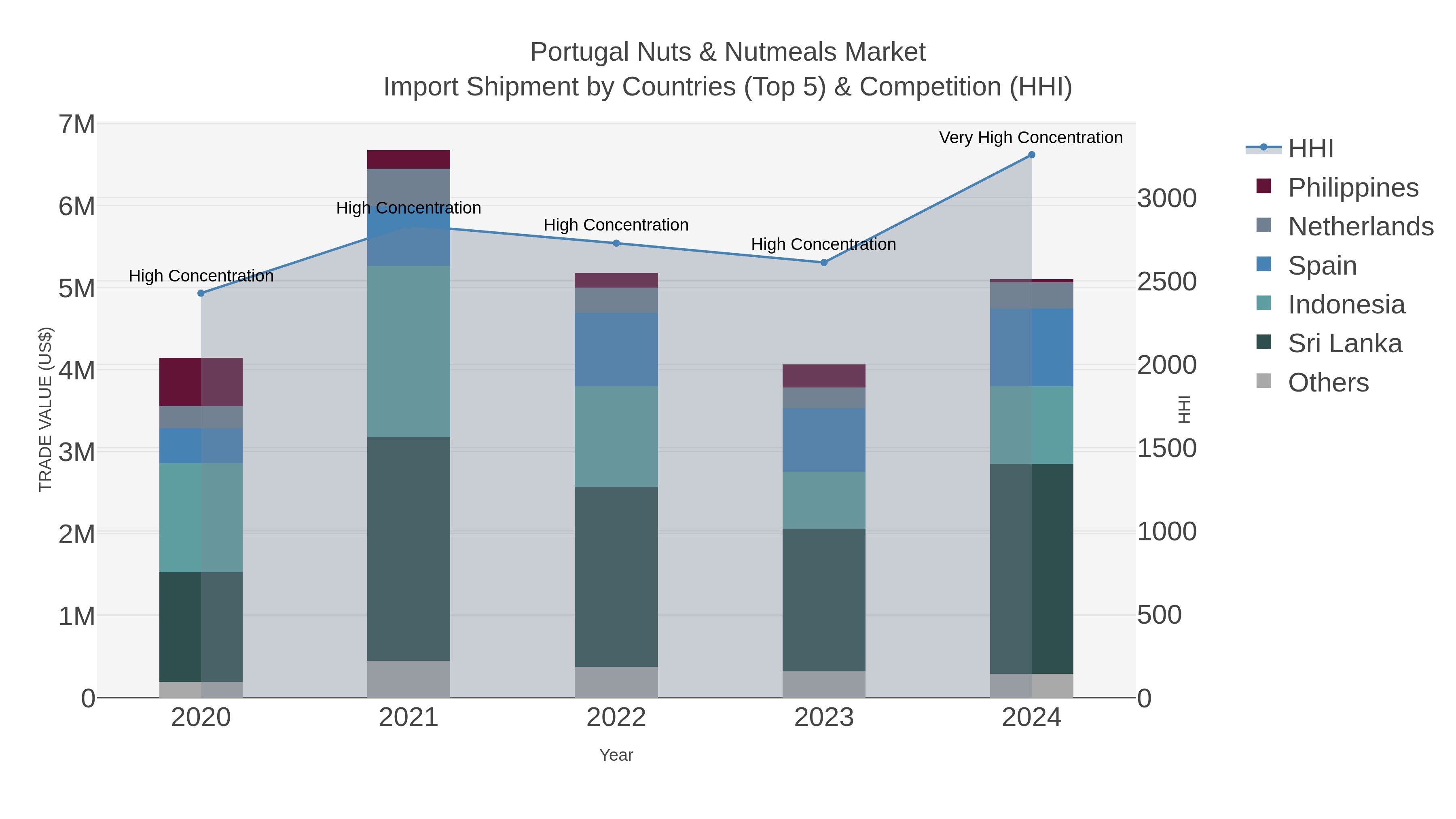 Portugal Nuts & Nutmeals Market Import Shipment by Countries (Top 5) & Competition (HHI)