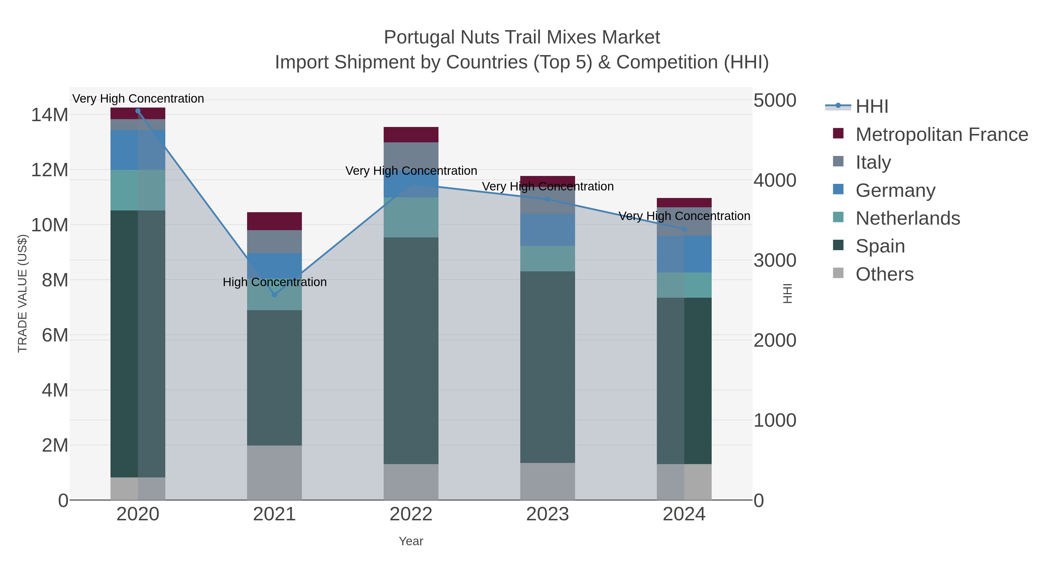 Portugal Nuts Trail Mixes Market Import Shipment by Countries (Top 5) & Competition (HHI)