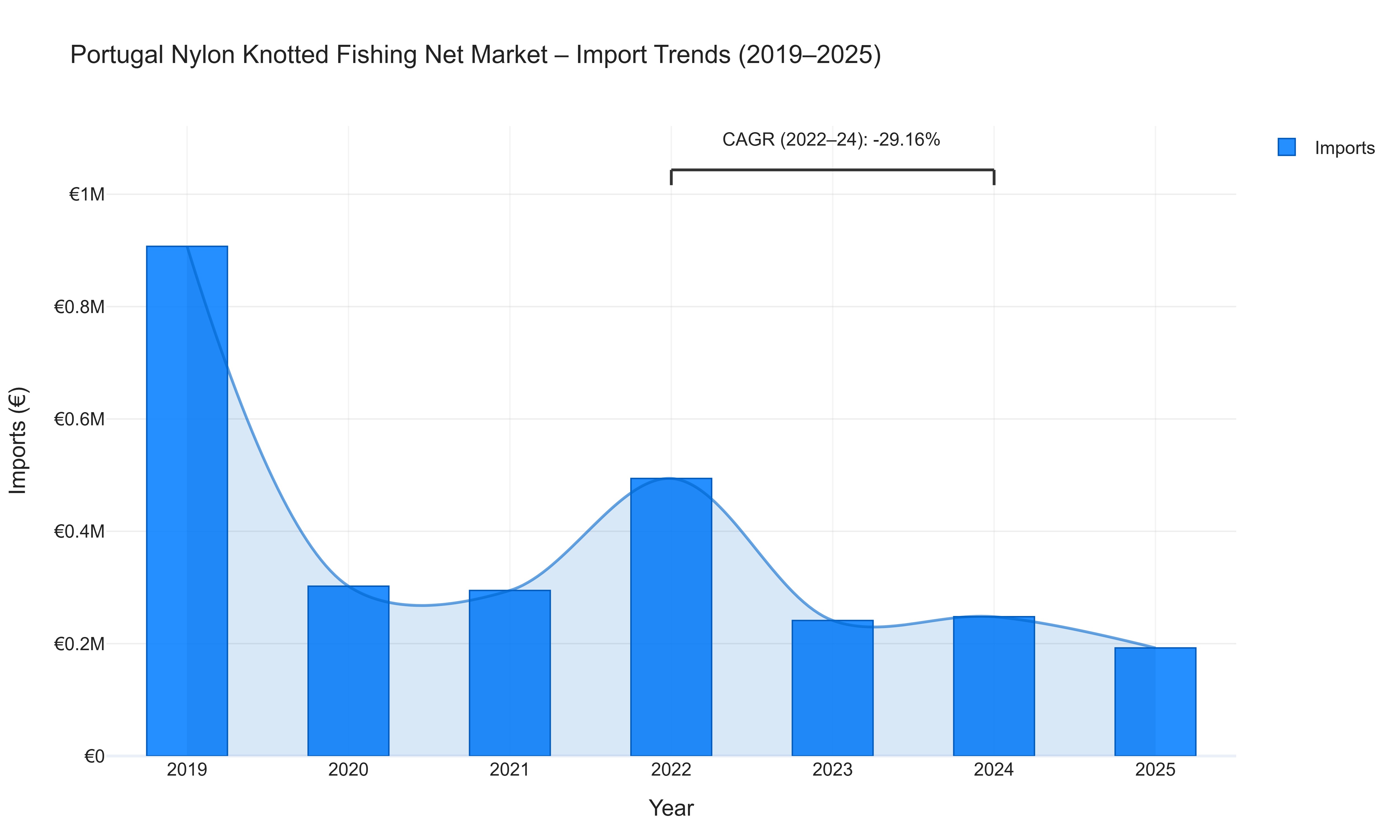 Portugal Nylon Knotted Fishing Net Market - Import Trends (2019-2025)