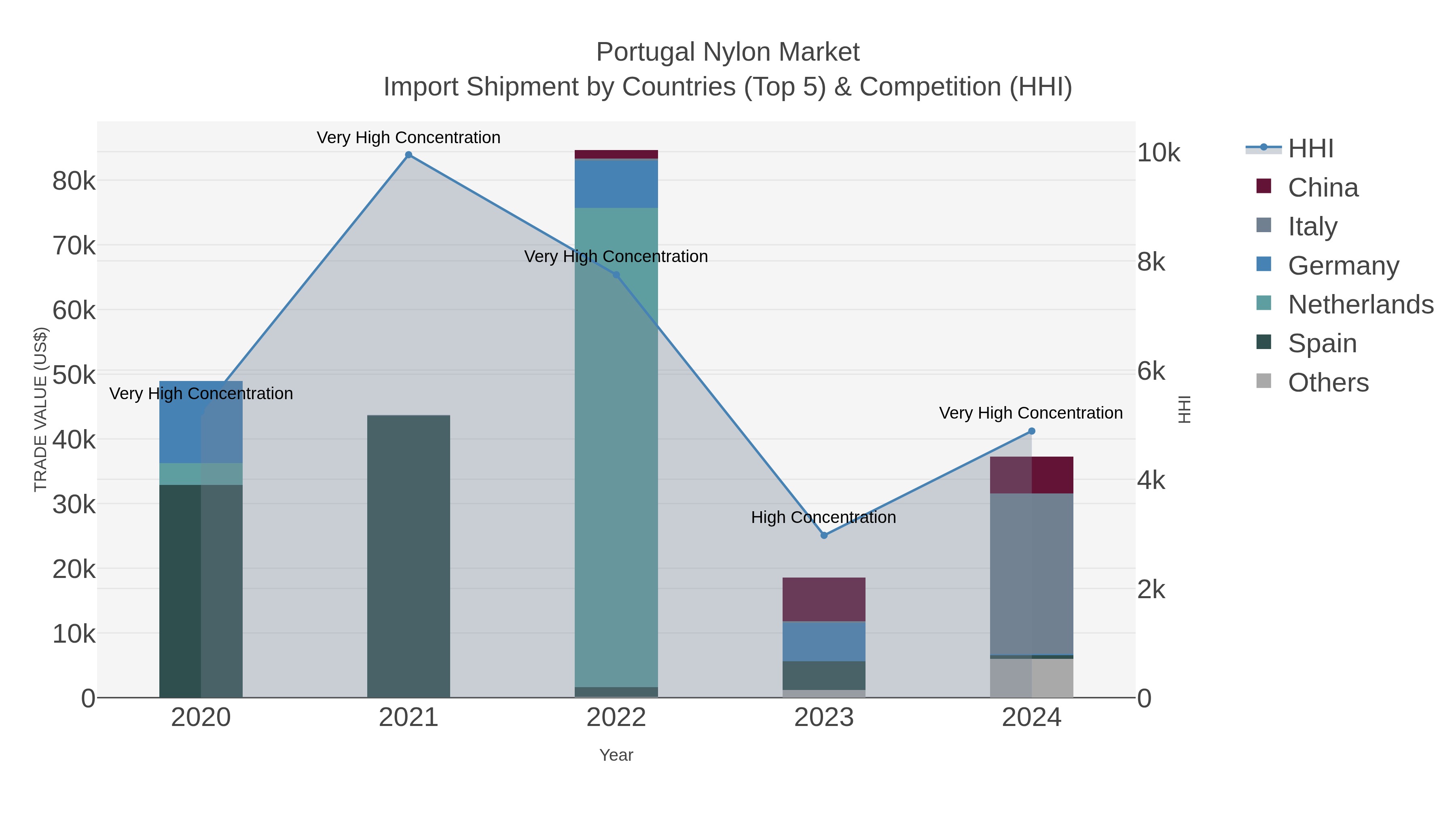 Portugal Nylon Market Import Shipment by Countries (Top 5) & Competition (HHI)