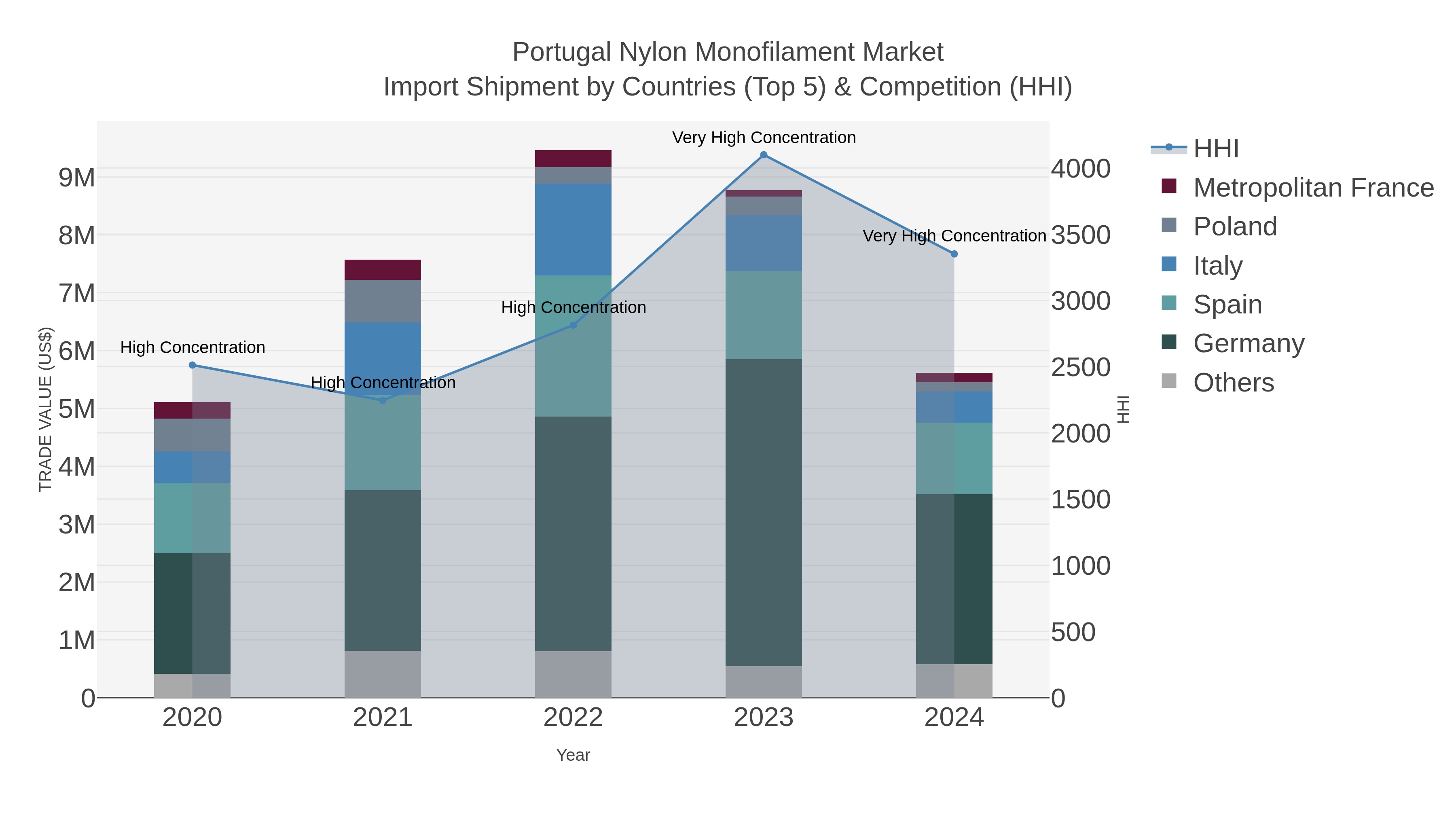 Portugal Nylon Monofilament Market Import Shipment by Countries (Top 5) & Competition (HHI)