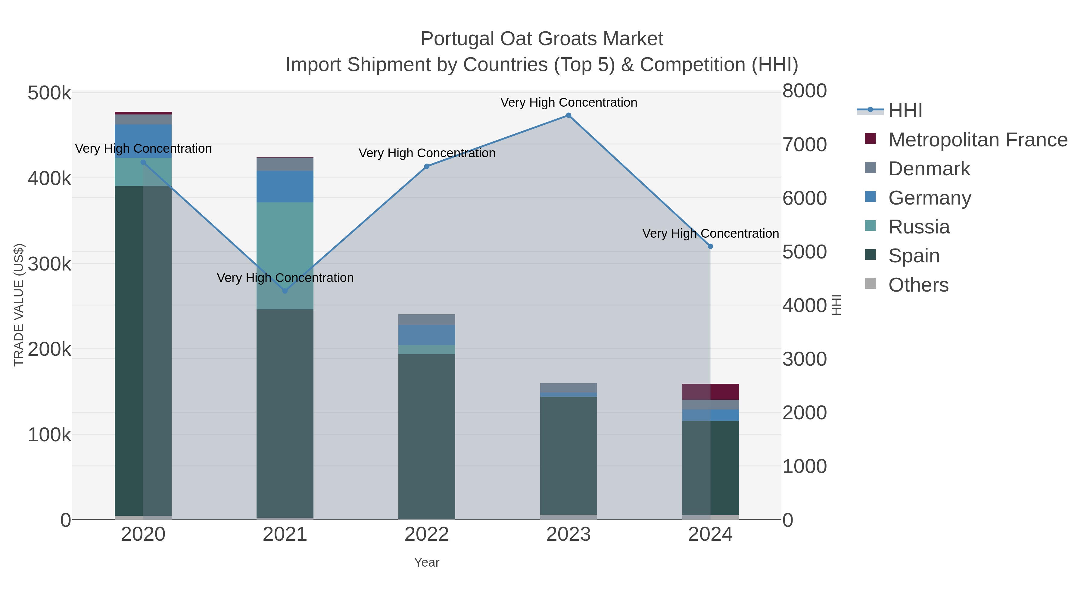 Portugal Oat Groats Market Import Shipment by Countries (Top 5) & Competition (HHI)