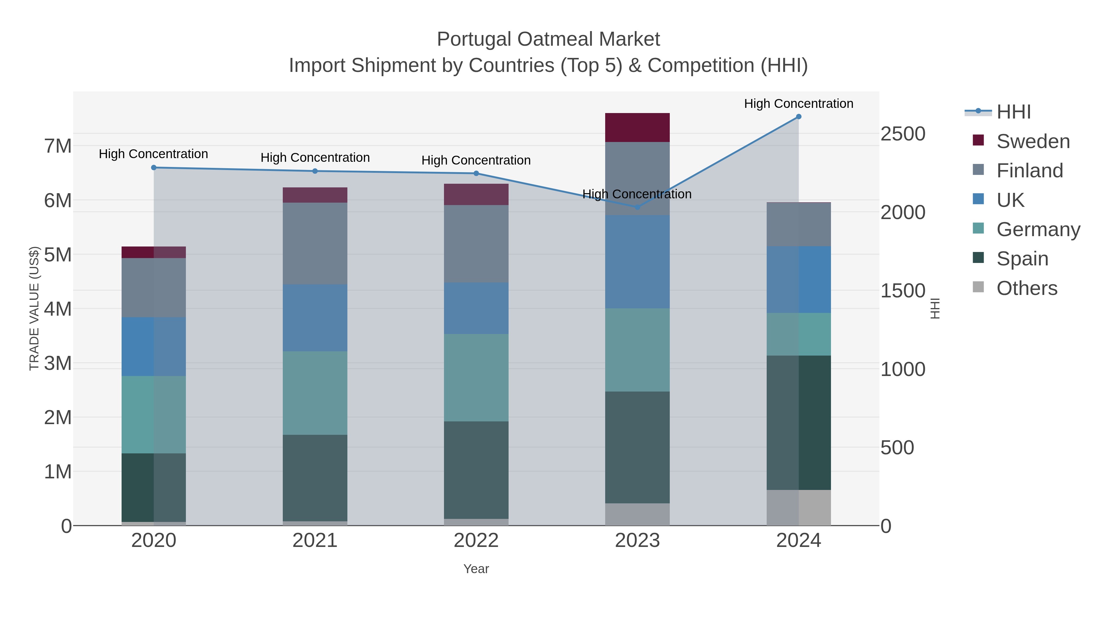 Portugal Oatmeal Market Import Shipment by Countries (Top 5) & Competition (HHI)