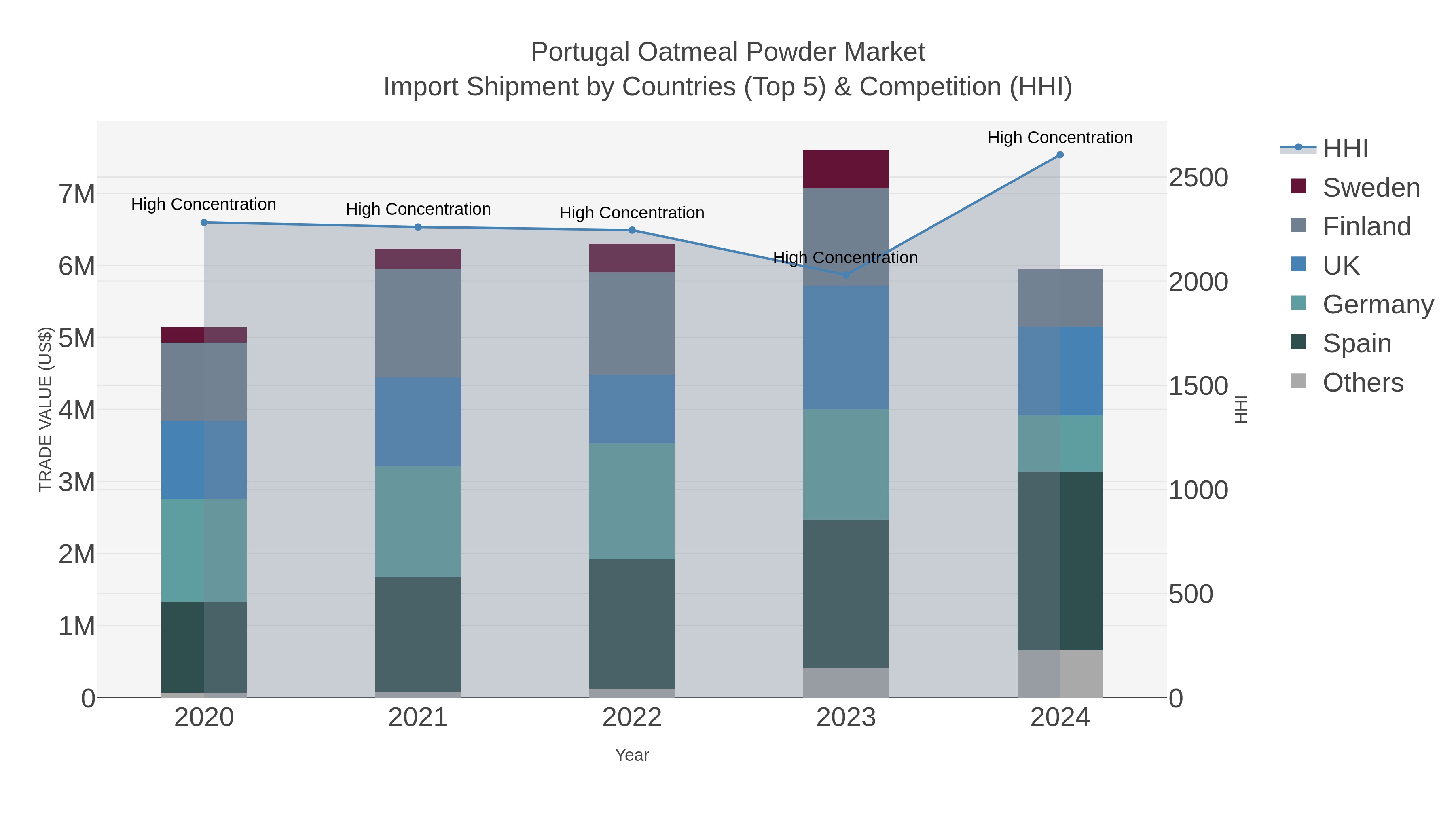 Portugal Oatmeal Powder Market Import Shipment by Countries (Top 5) & Competition (HHI)