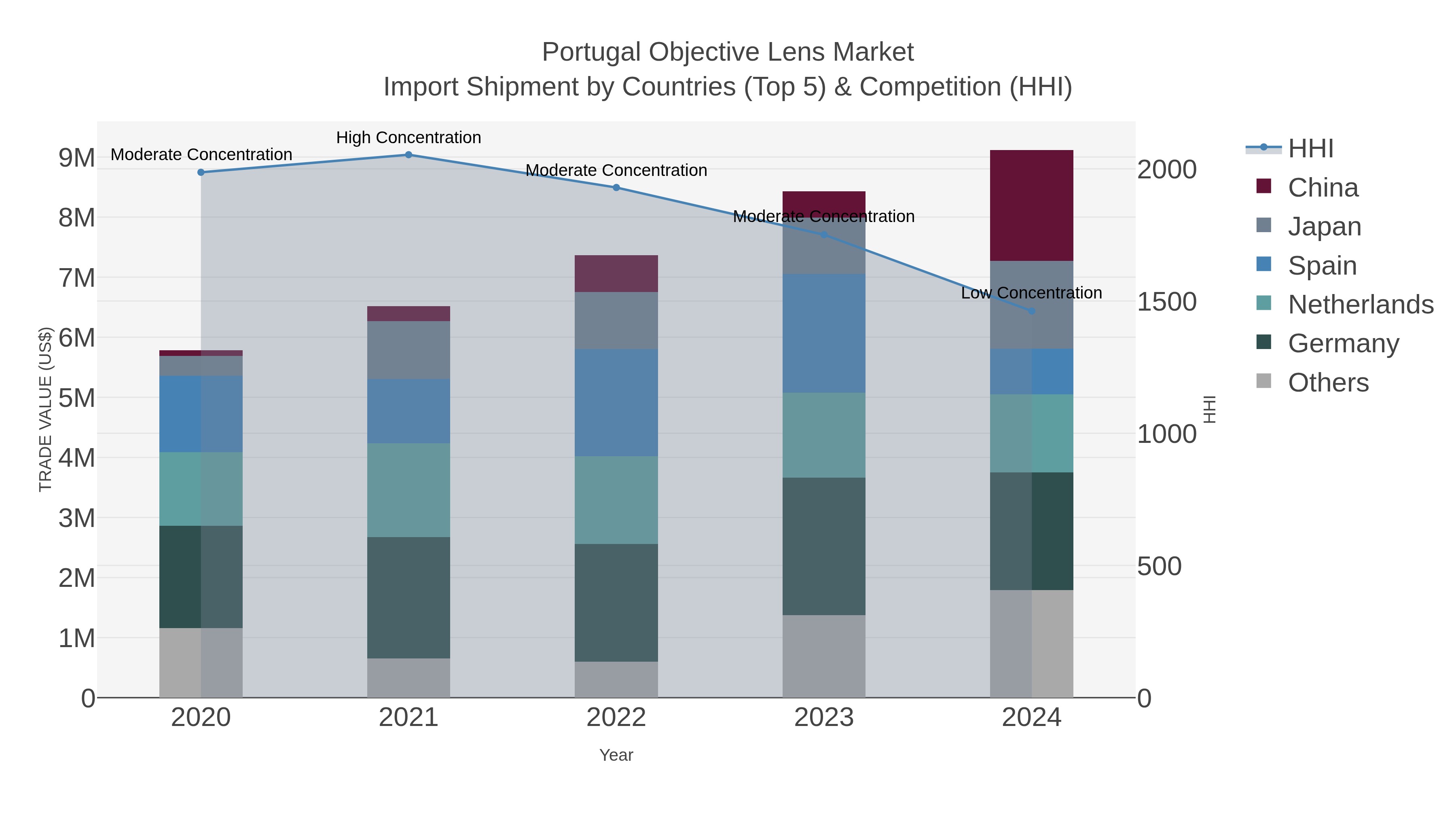 Portugal Objective Lens Market Import Shipment by Countries (Top 5) & Competition (HHI)