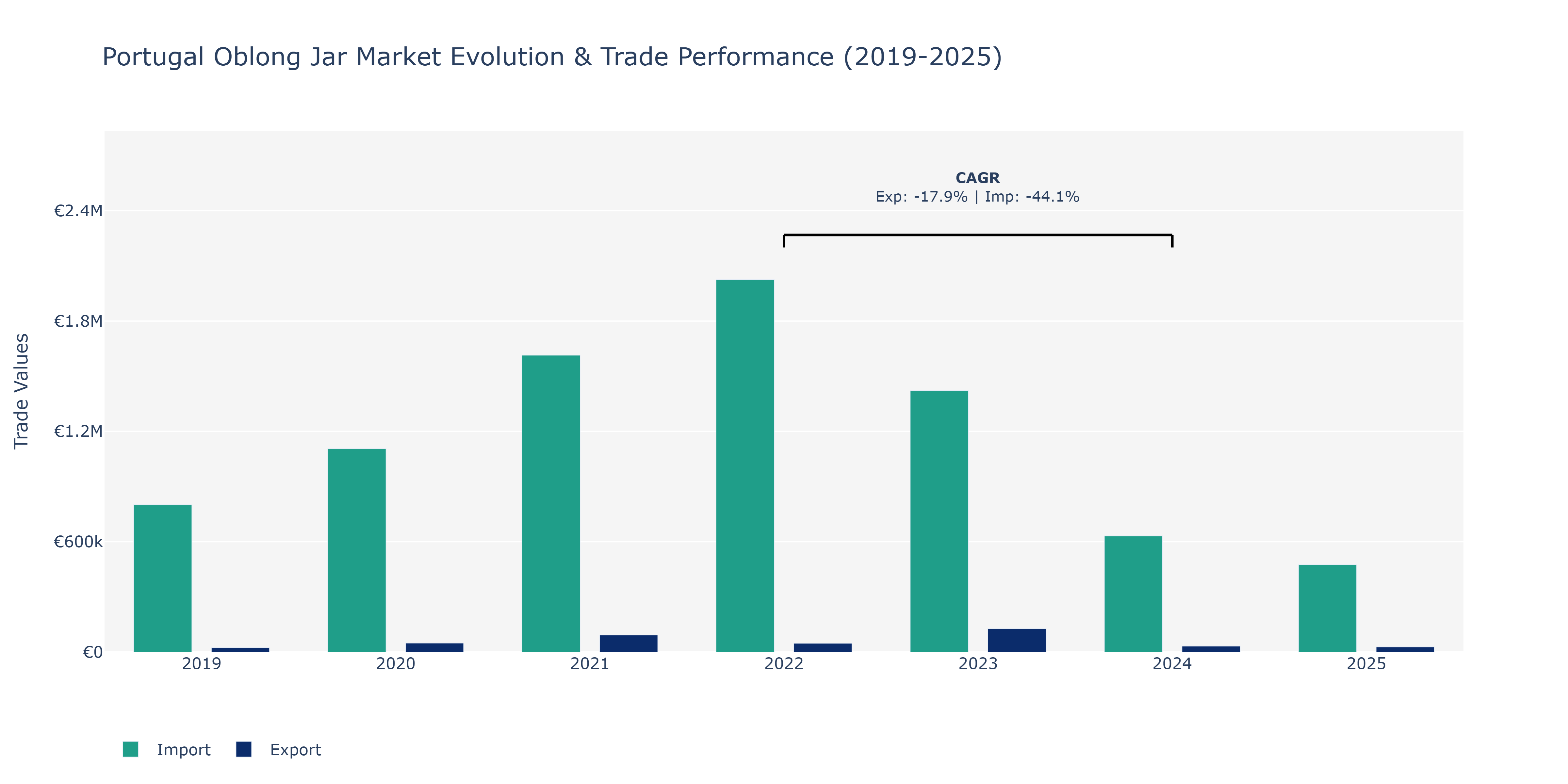 Portugal Oblong Jar Market: Production & Trade Performance (2019-2025)