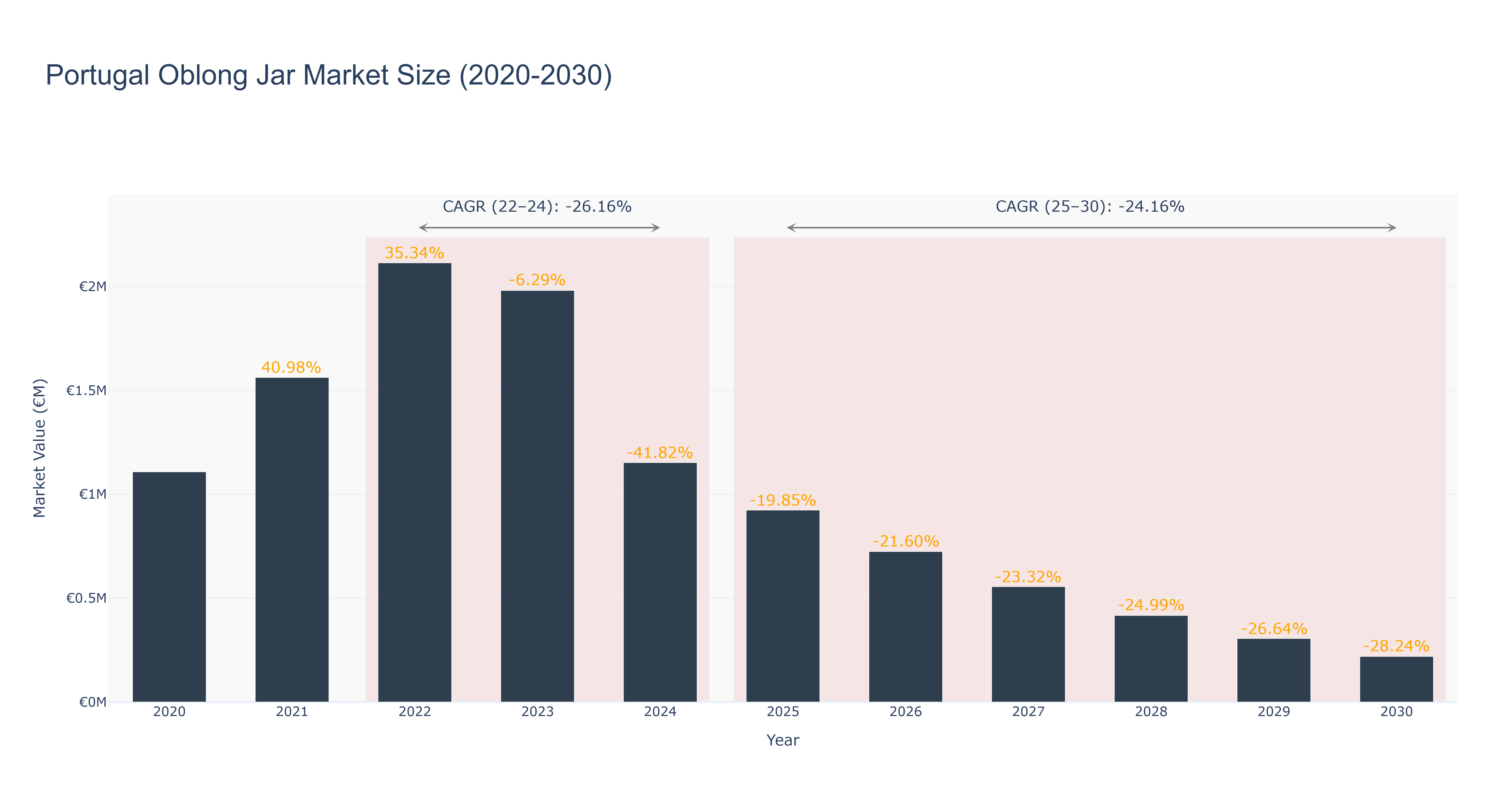 Portugal Oblong Jar Market Size (2020-2030)