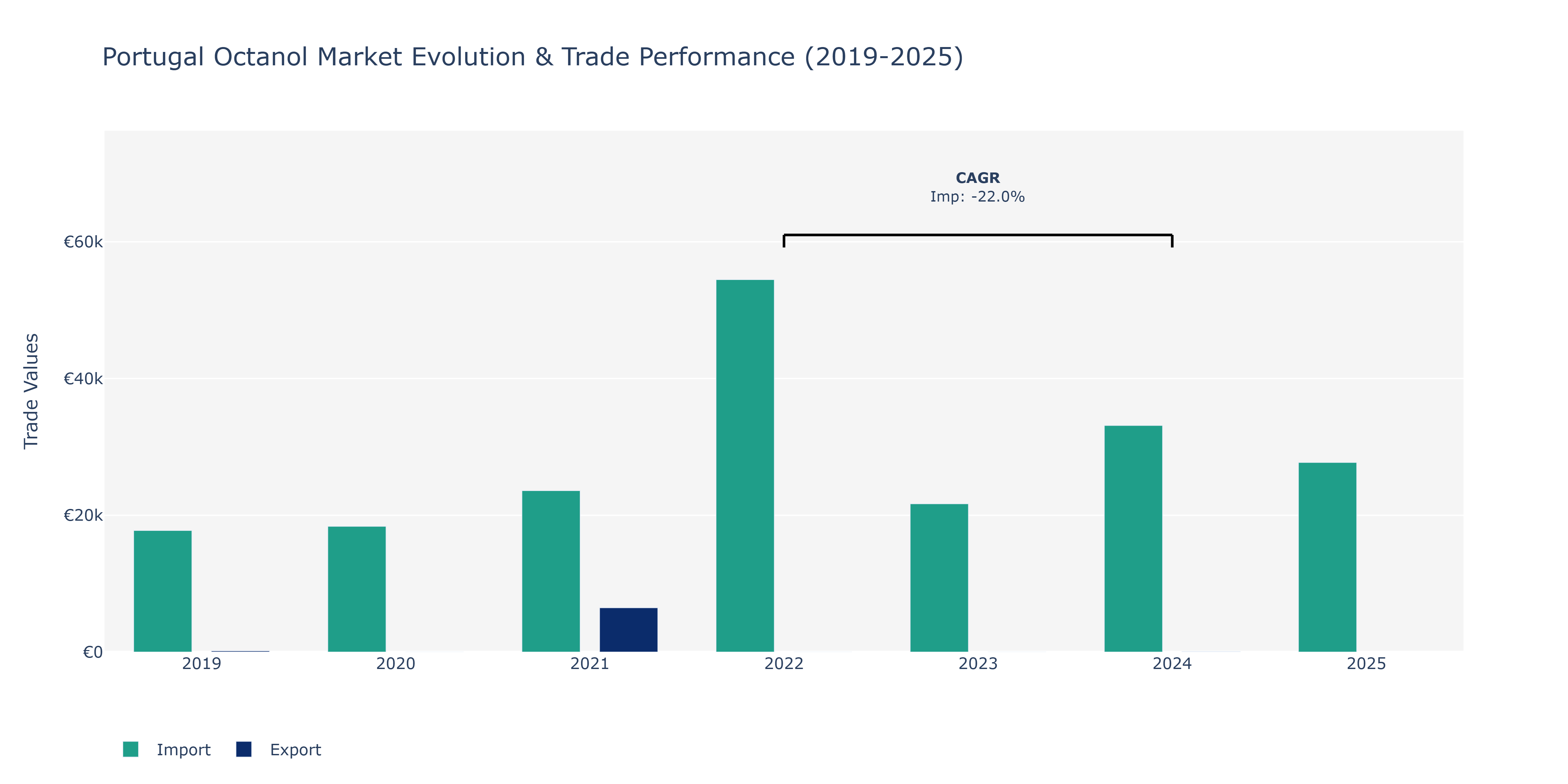 Portugal Octanol Market: Production & Trade Performance (2019-2025)