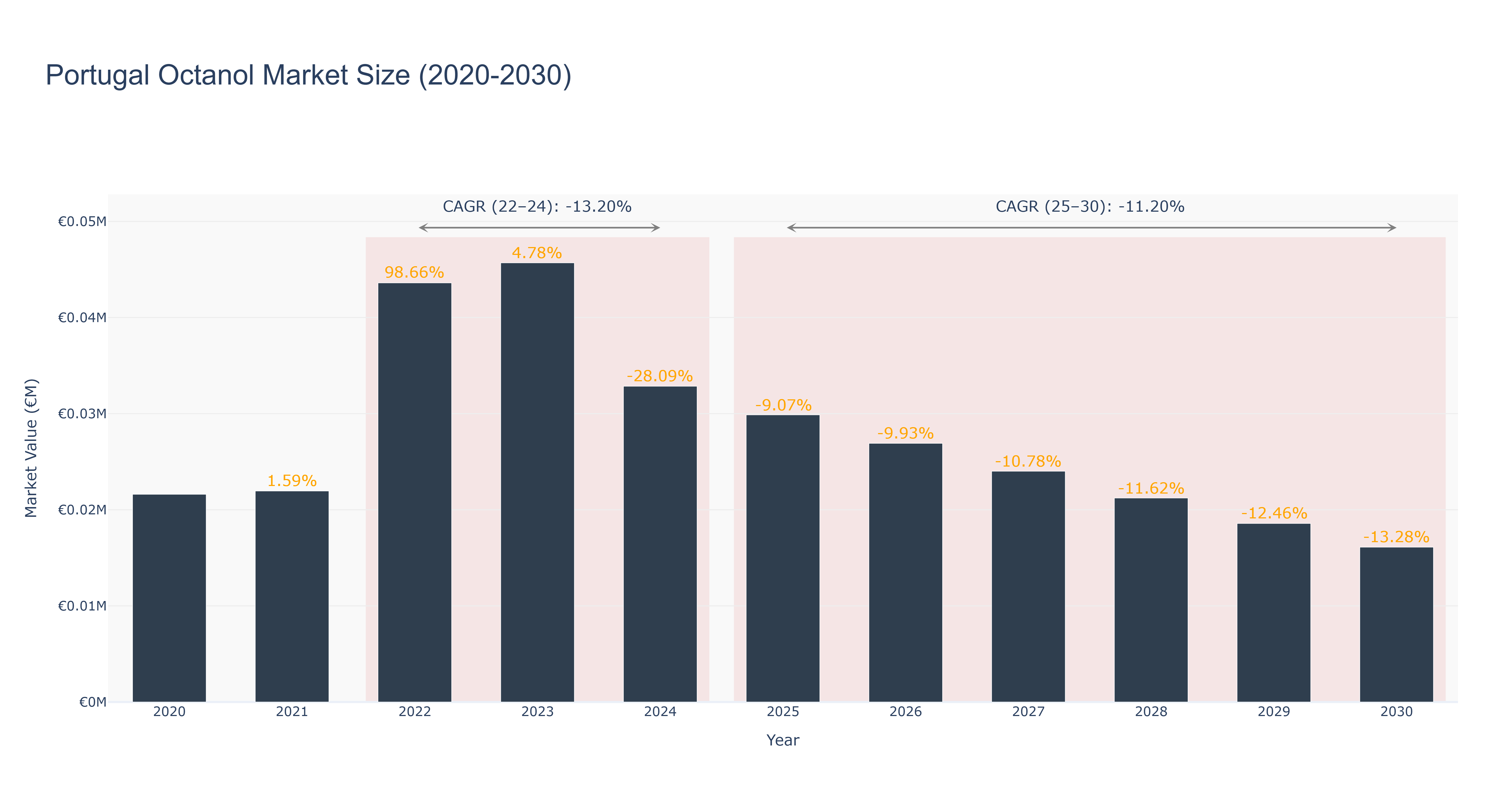 Portugal Octanol Market Size (2020-2030)