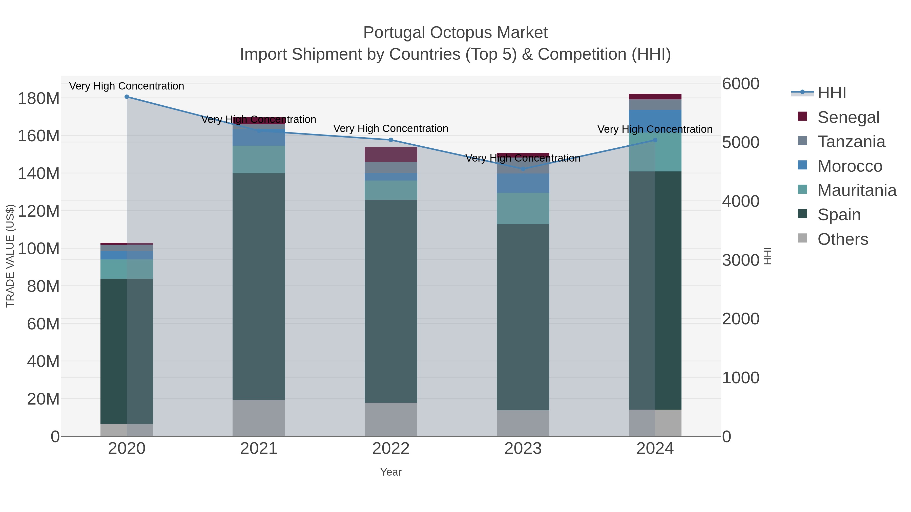 Portugal Octopus Market Import Shipment by Countries (Top 5) & Competition (HHI)