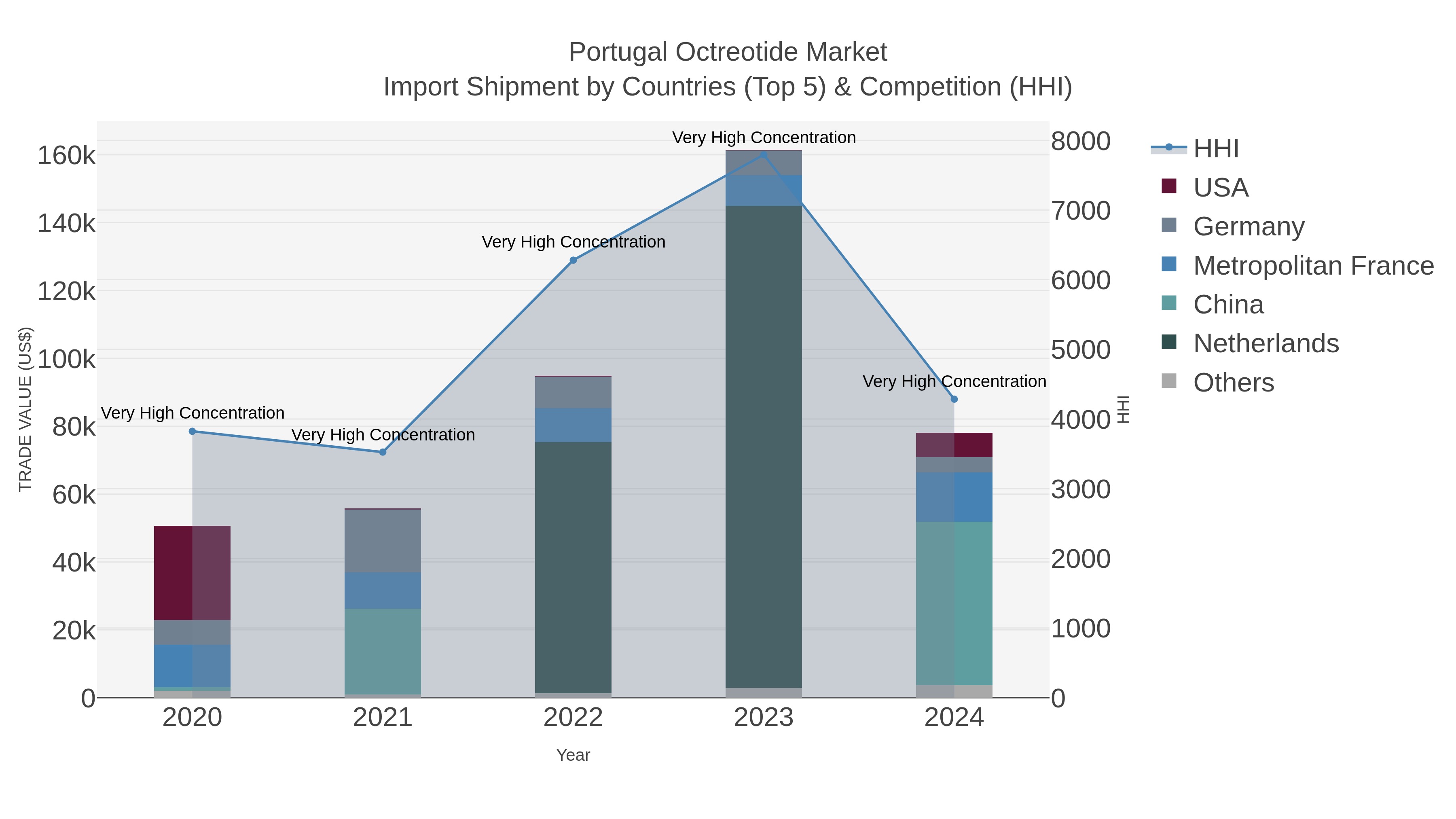 Portugal Octreotide Market Import Shipment by Countries (Top 5) & Competition (HHI)