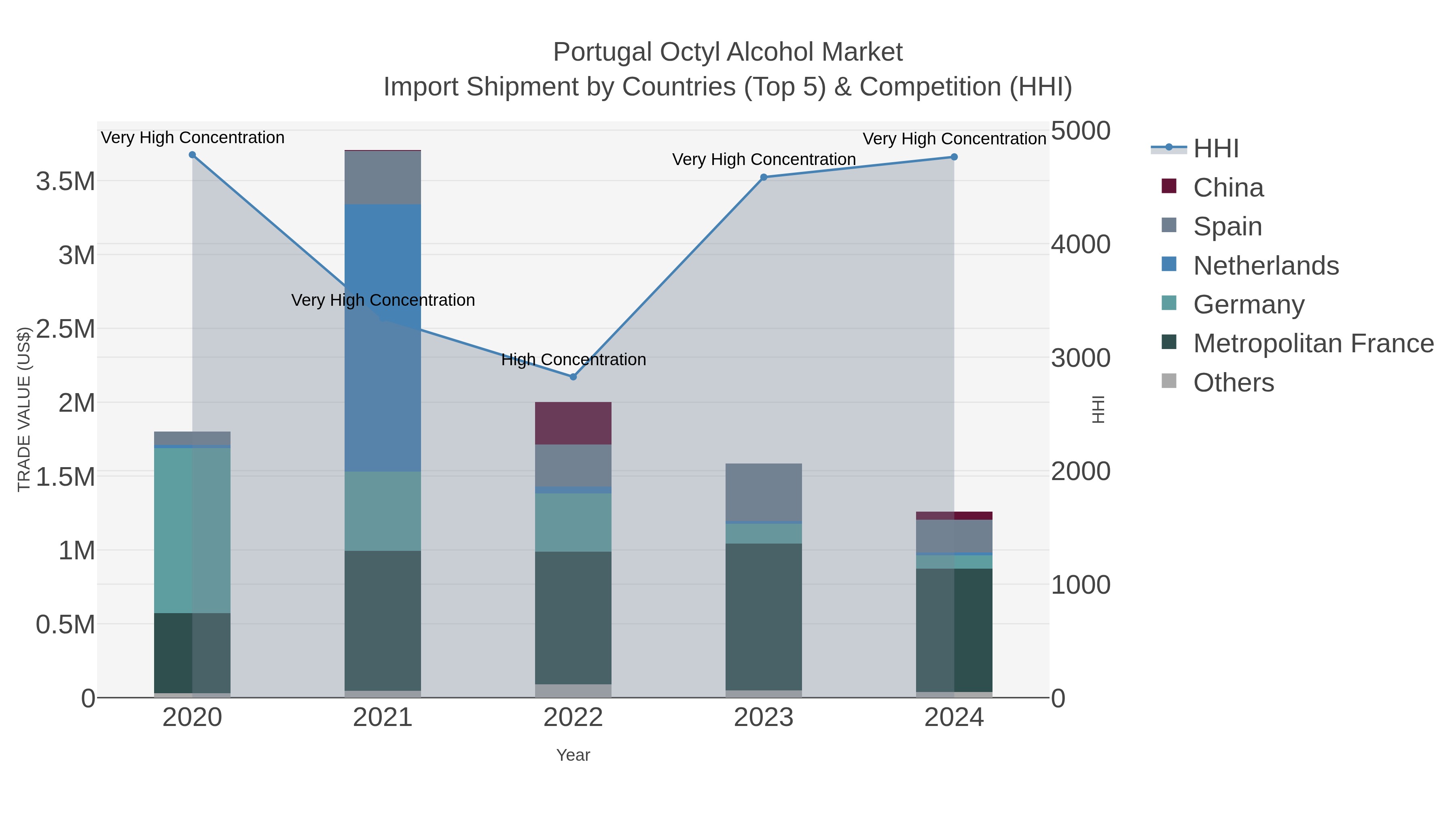 Portugal Octyl Alcohol Market Import Shipment by Countries (Top 5) & Competition (HHI)