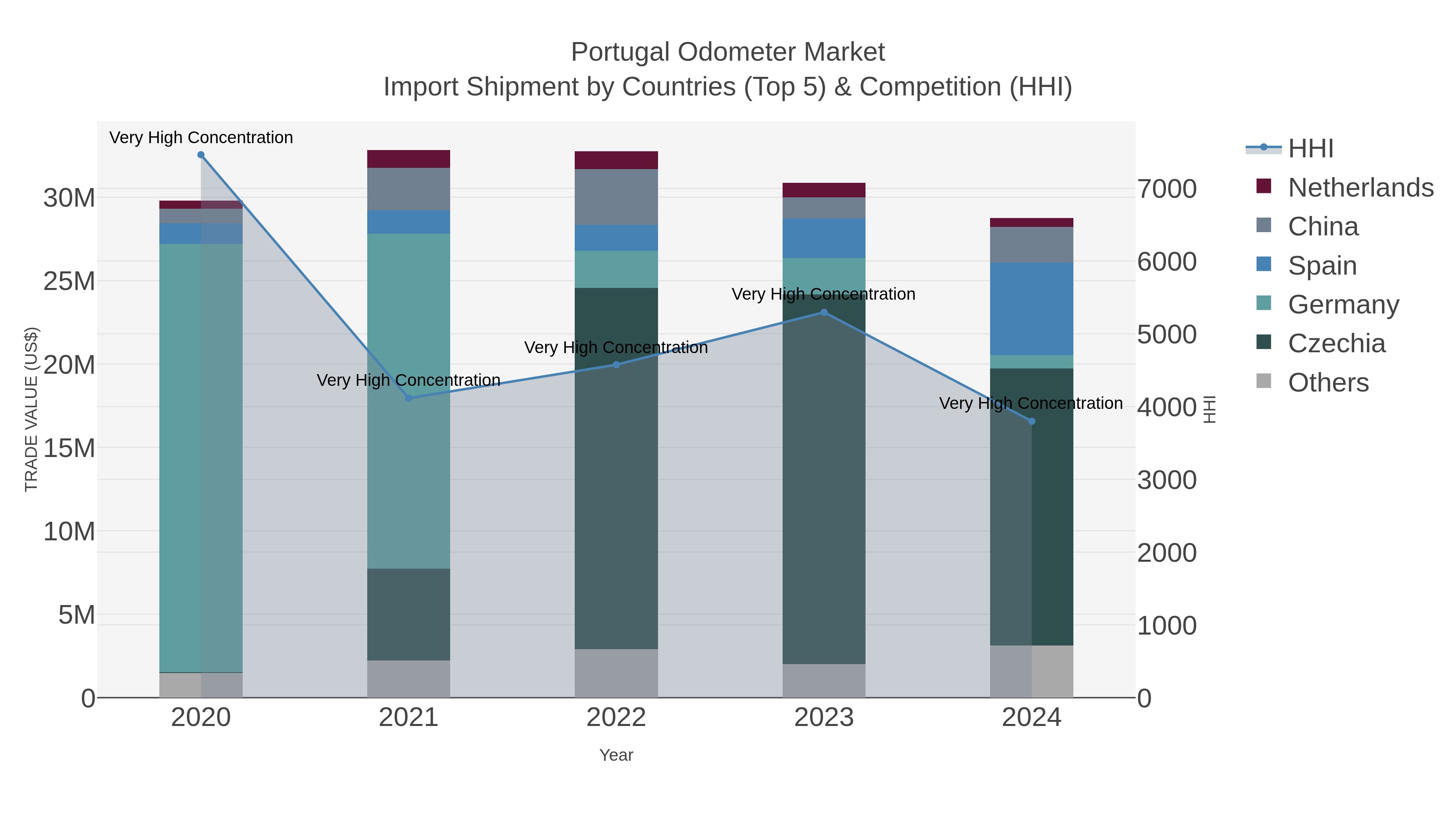 Portugal Odometer Market Import Shipment by Countries (Top 5) & Competition (HHI)