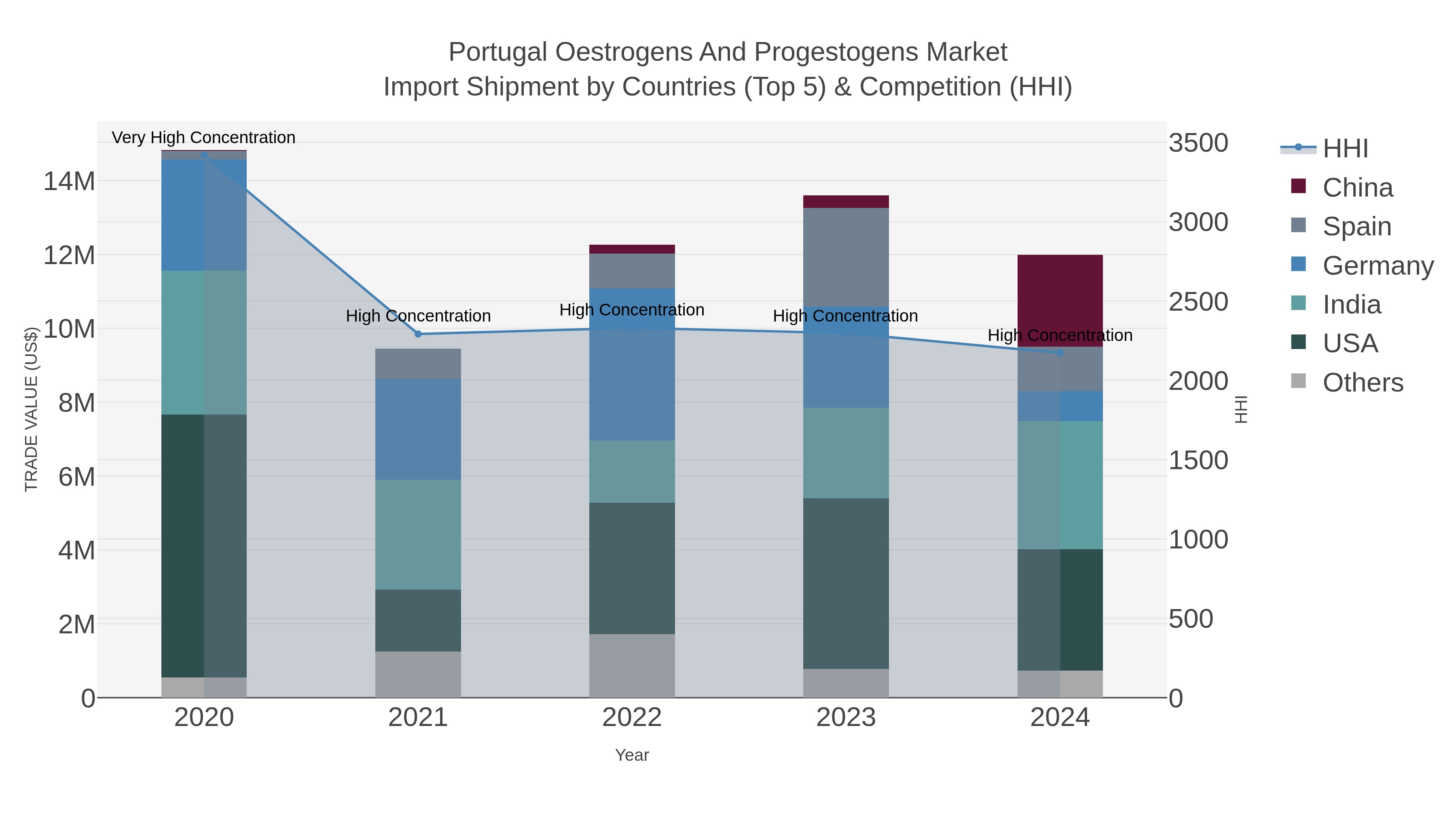 Portugal Oestrogens And Progestogens Market Import Shipment by Countries (Top 5) & Competition (HHI)