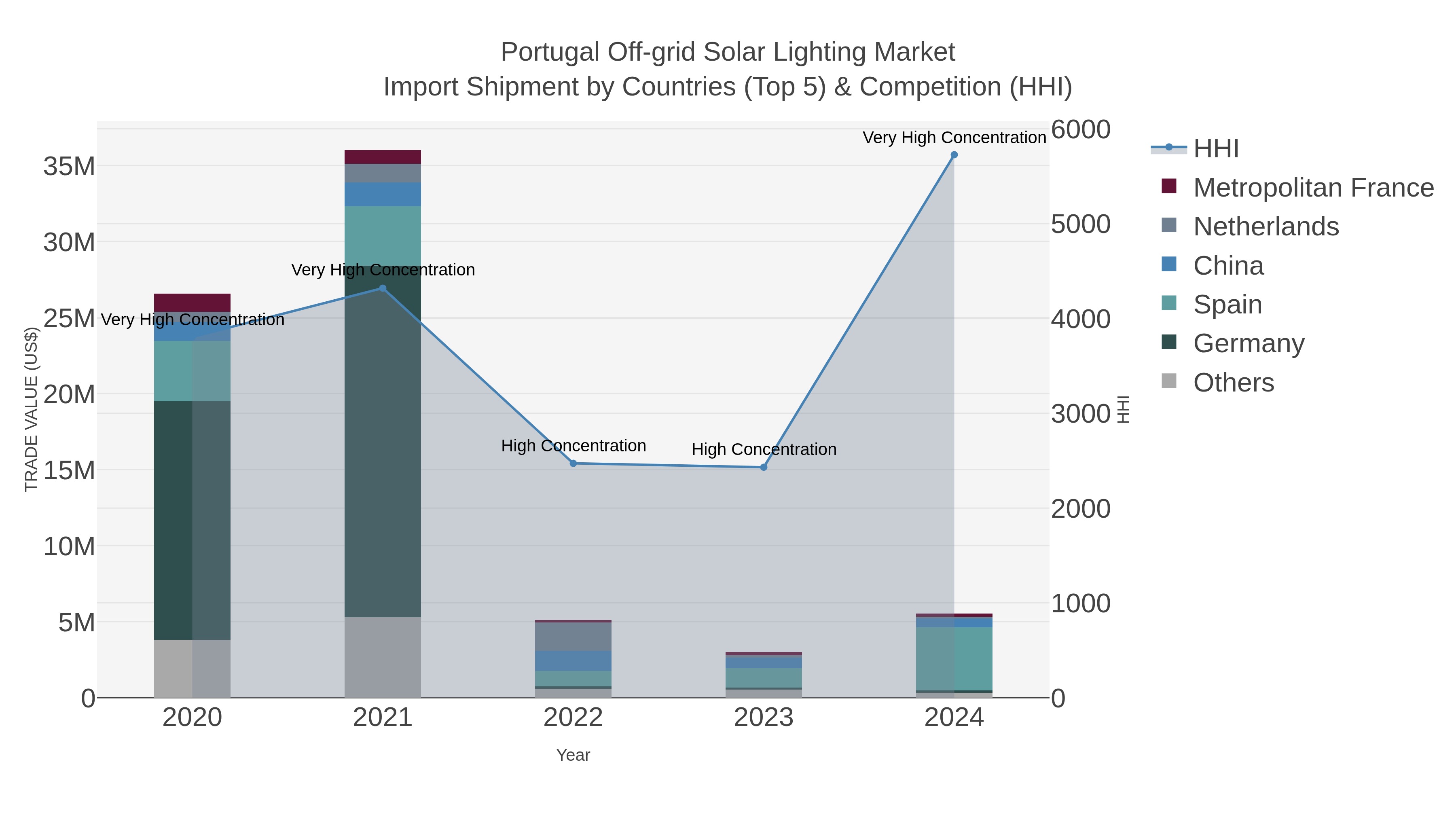Portugal Off-grid Solar Lighting Market Import Shipment by Countries (Top 5) & Competition (HHI)