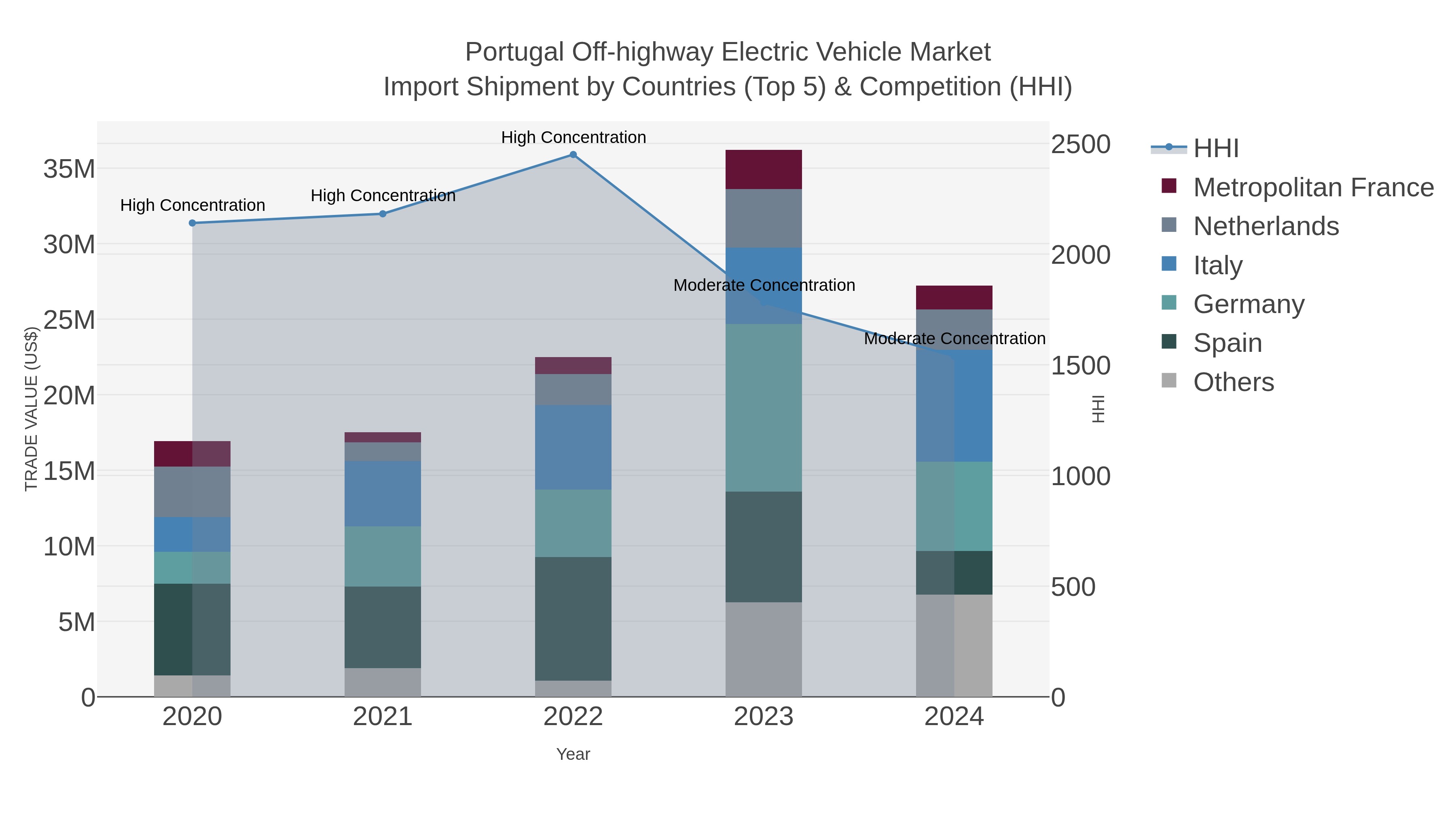Portugal Off-highway Electric Vehicle Market Import Shipment by Countries (Top 5) & Competition (HHI)