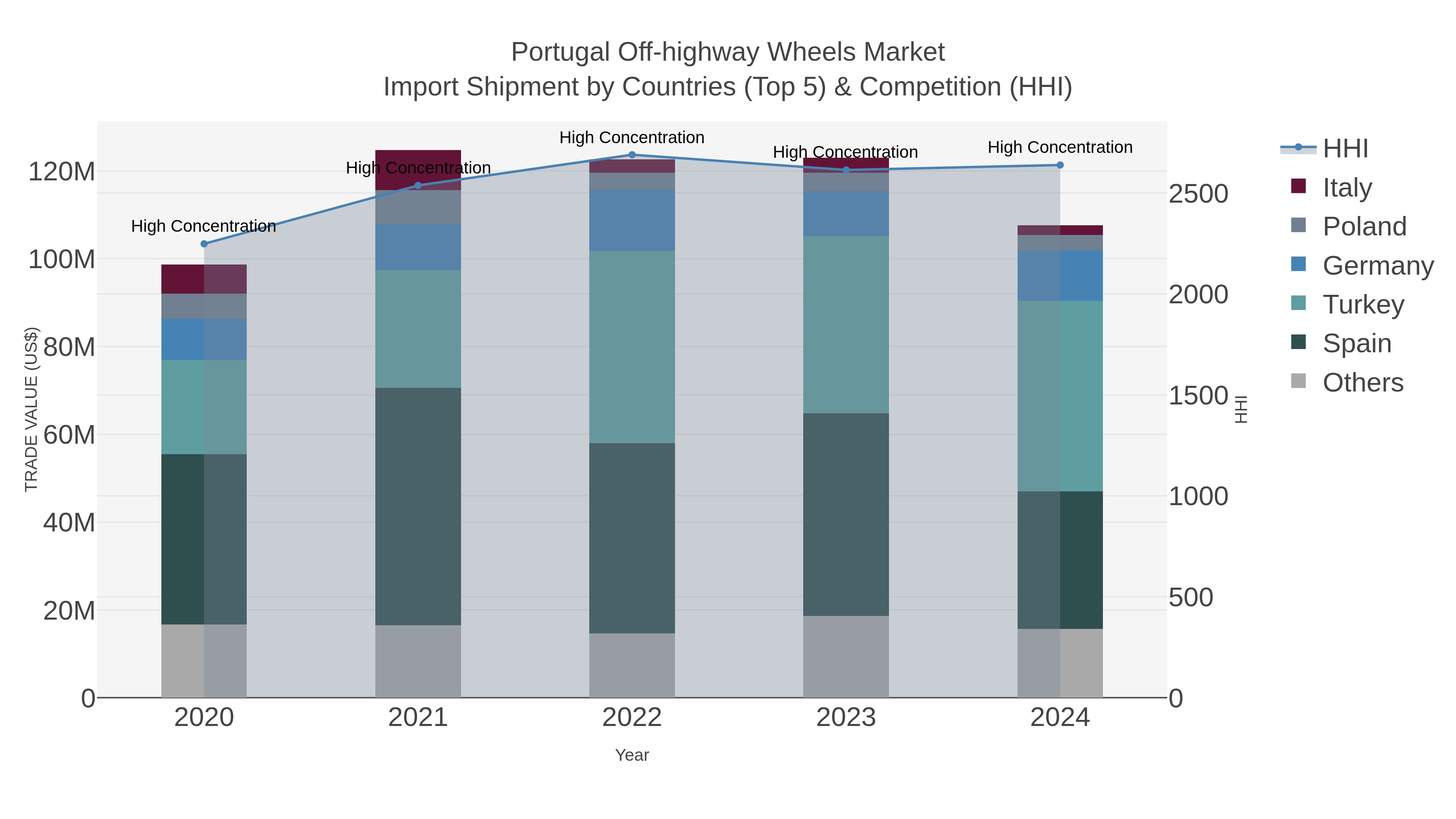 Portugal Off-highway Wheels Market Import Shipment by Countries (Top 5) & Competition (HHI)