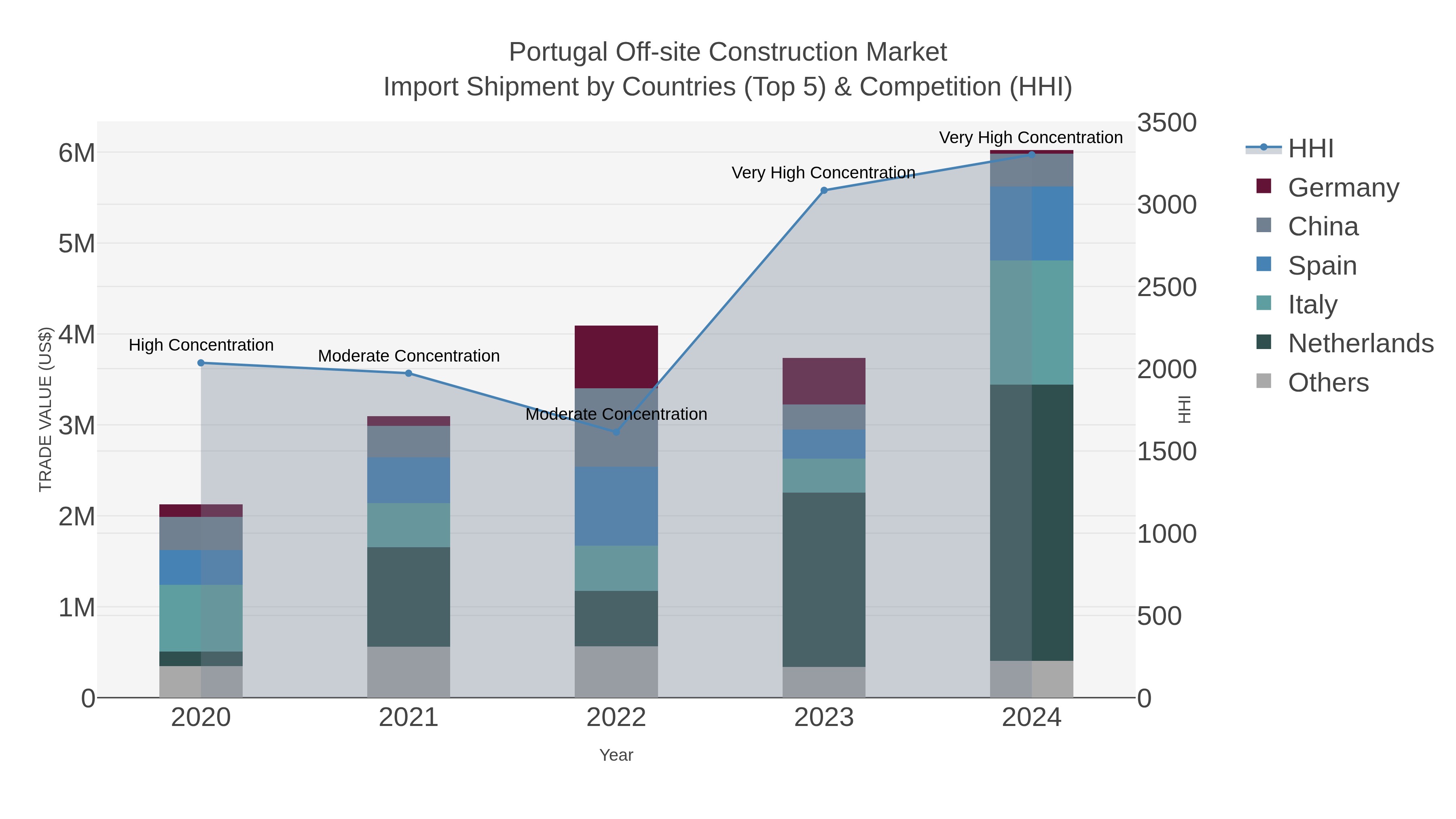 Portugal Off-site Construction Market Import Shipment by Countries (Top 5) & Competition (HHI)