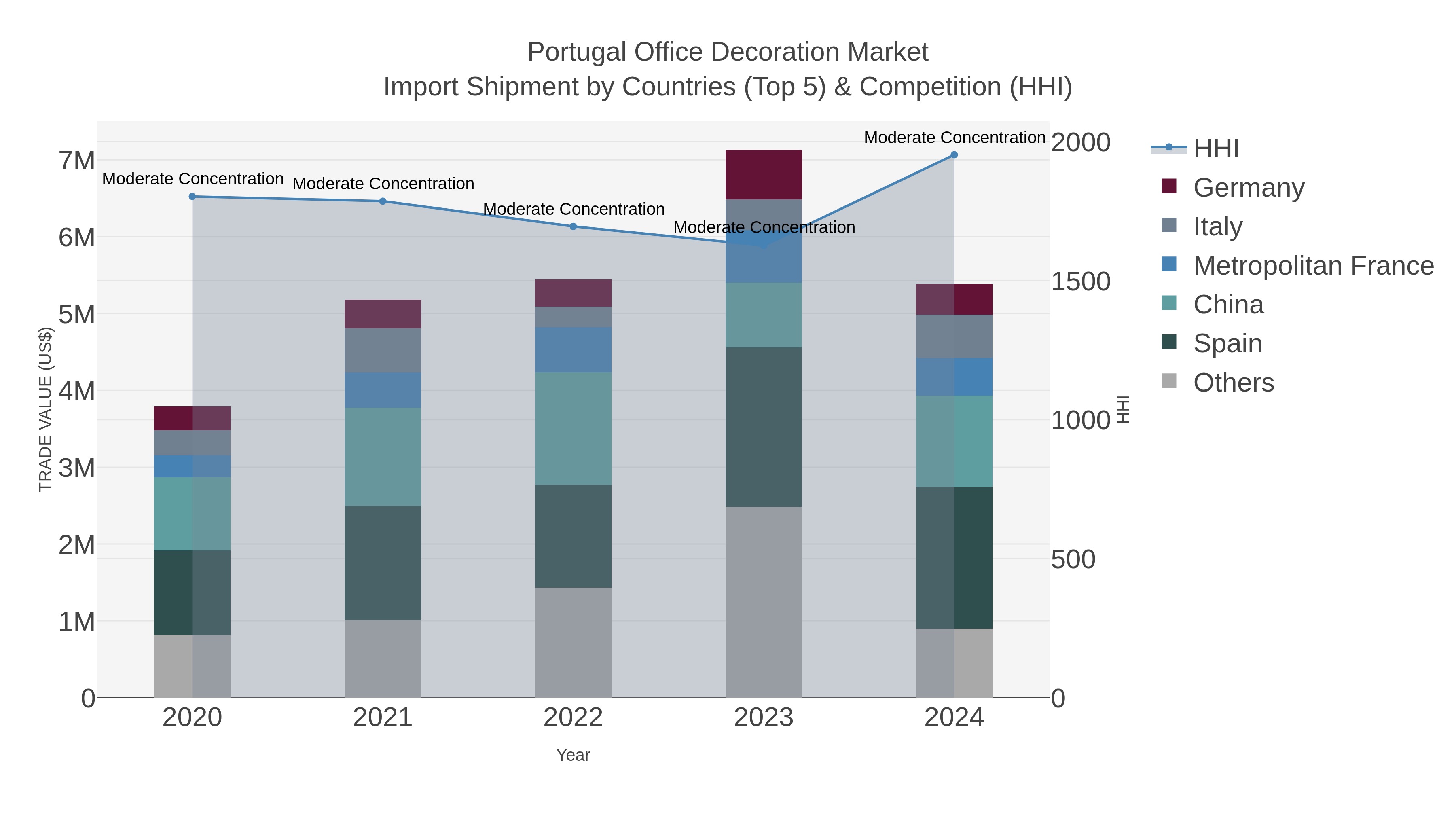 Portugal Office Decoration Market Import Shipment by Countries (Top 5) & Competition (HHI)