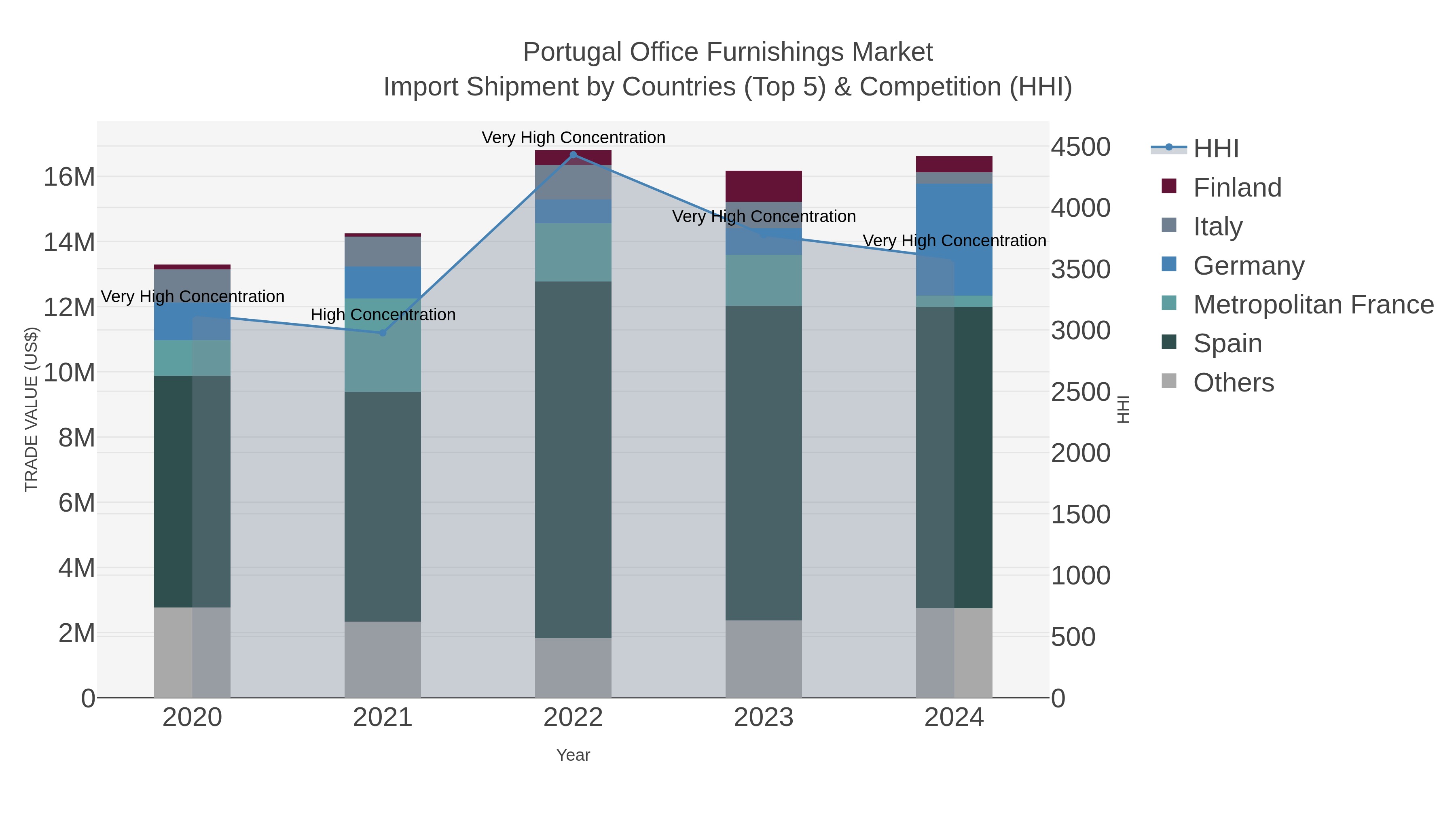 Portugal Office Furnishings Market Import Shipment by Countries (Top 5) & Competition (HHI)