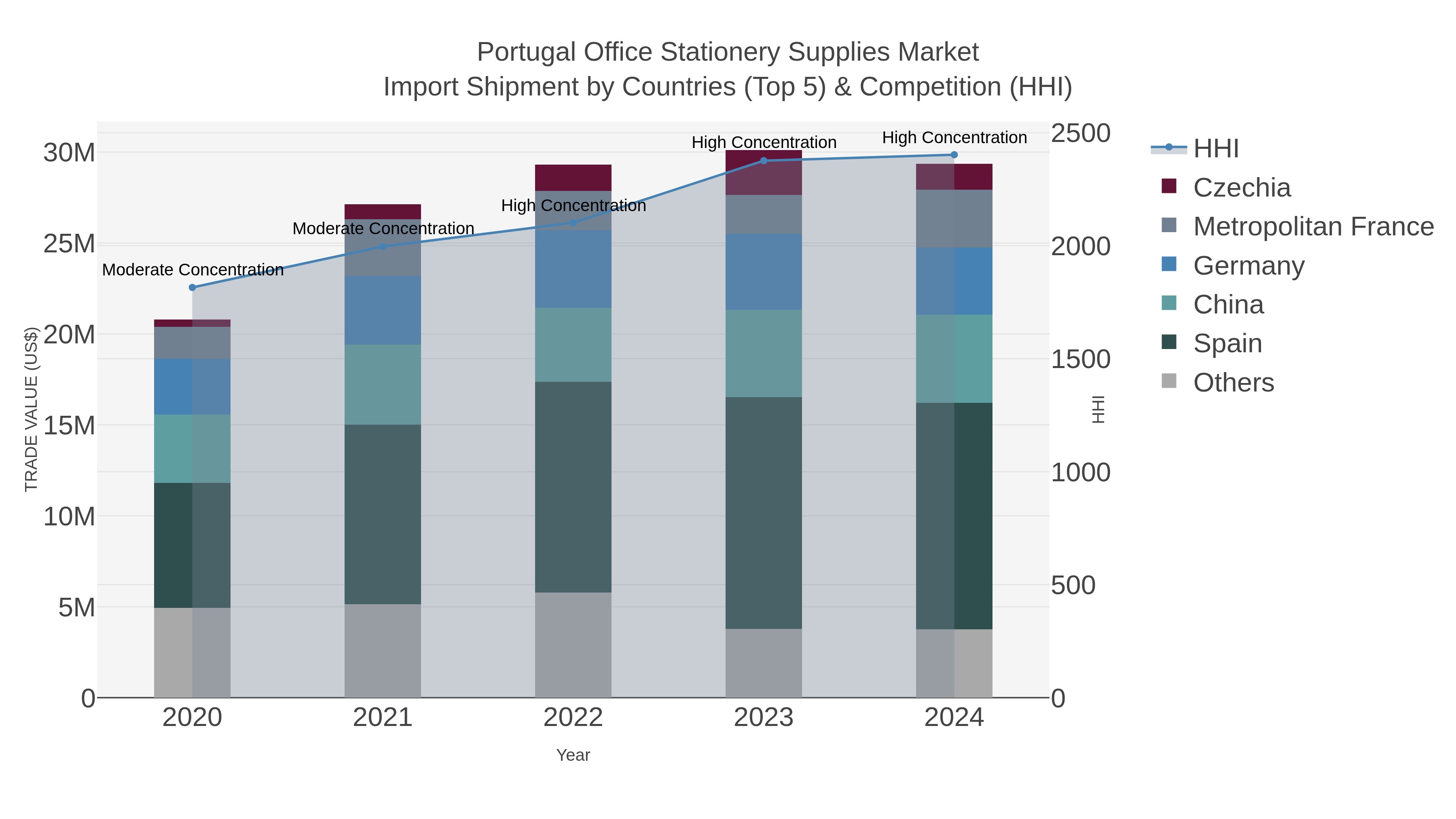 Portugal Office Stationery Supplies Market Import Shipment by Countries (Top 5) & Competition (HHI)