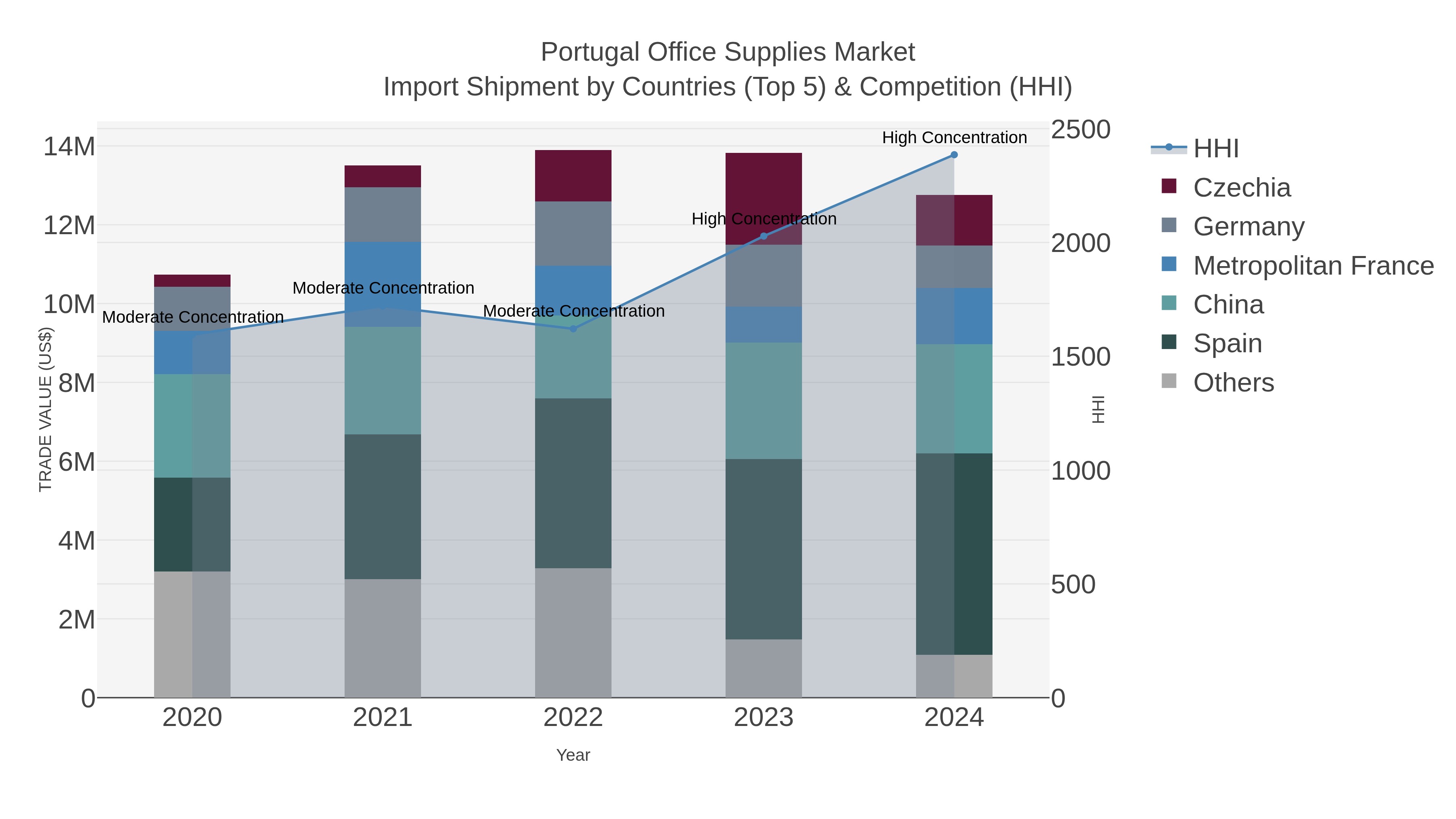 Portugal Office Supplies Market Import Shipment by Countries (Top 5) & Competition (HHI)