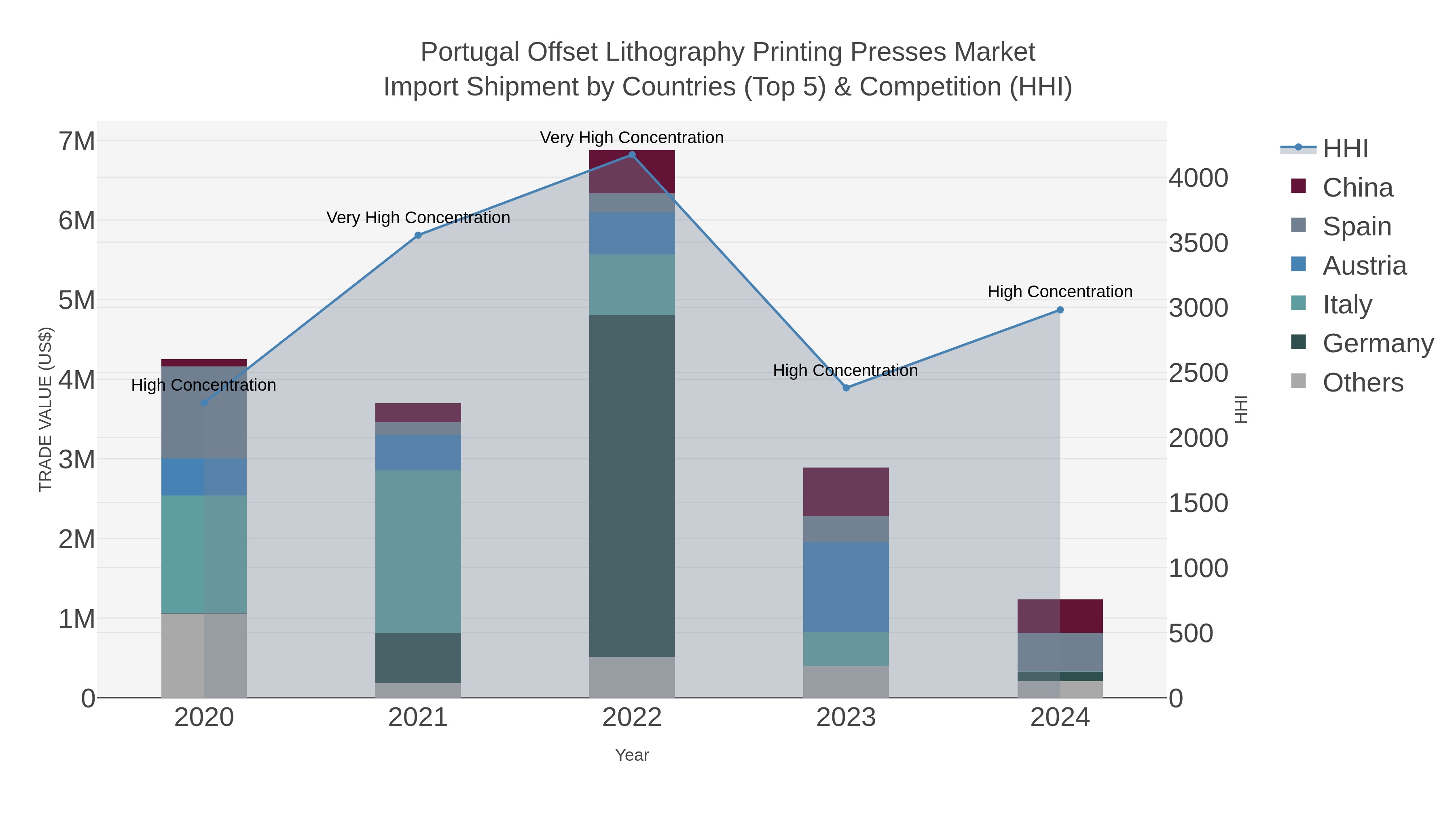 Portugal Offset Lithography Printing Presses Market Import Shipment by Countries (Top 5) & Competition (HHI)