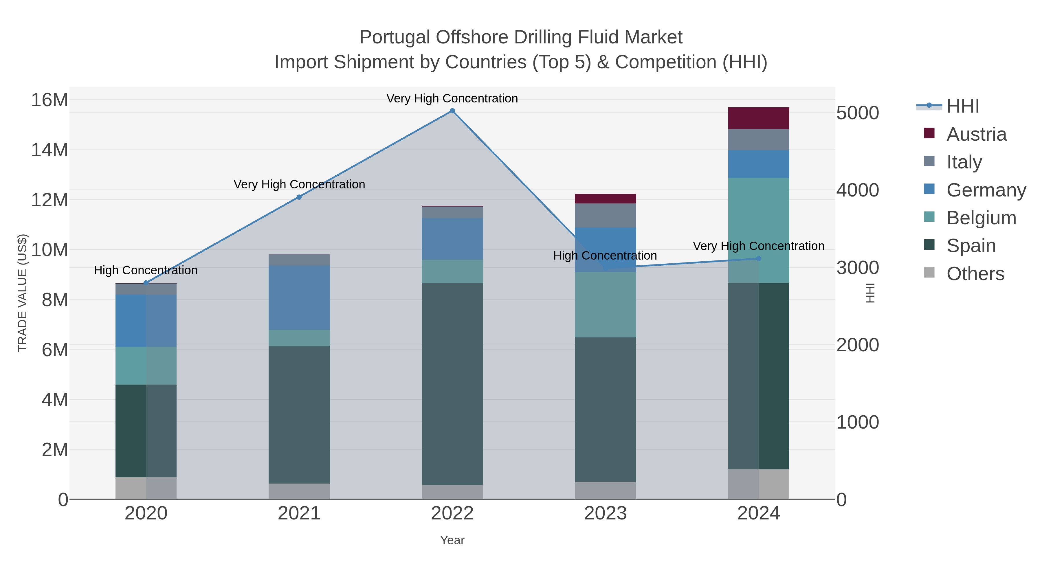 Portugal Offshore Drilling Fluid Market Import Shipment by Countries (Top 5) & Competition (HHI)