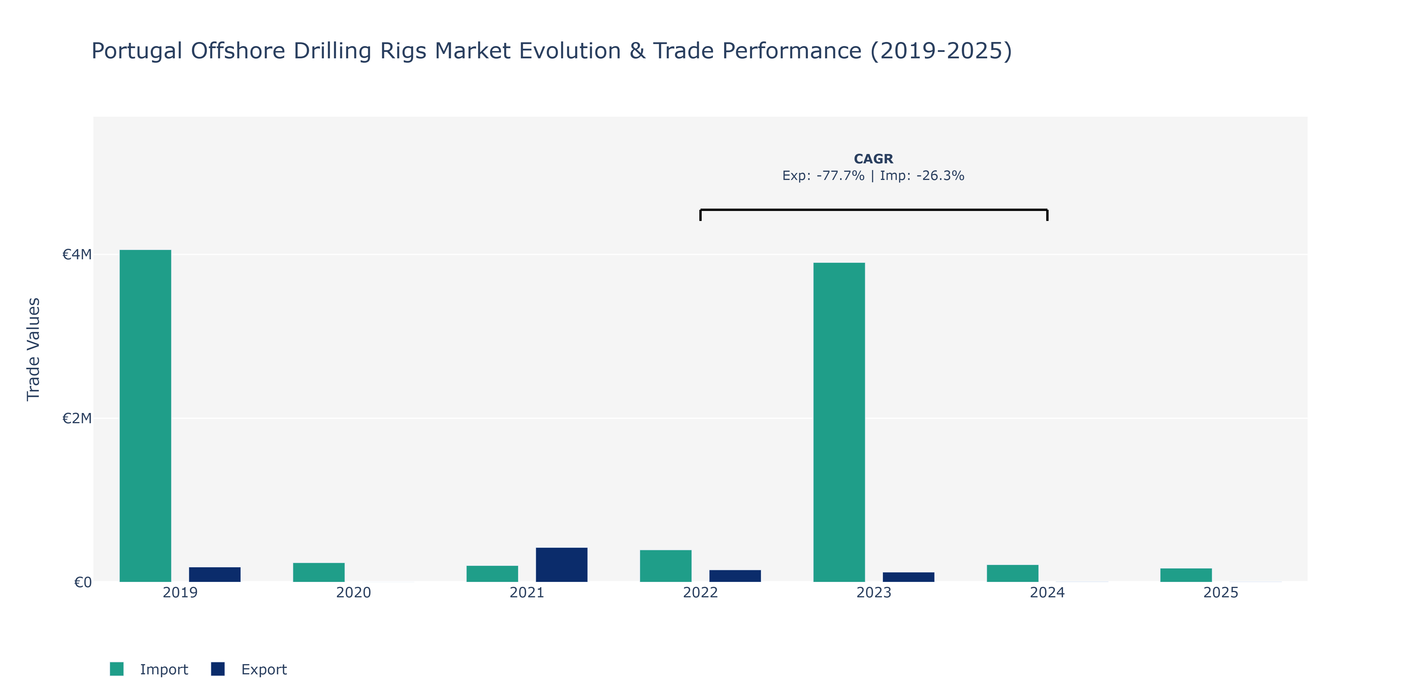 Portugal Offshore Drilling Rigs Market: Production & Trade Performance (2019-2025) Size