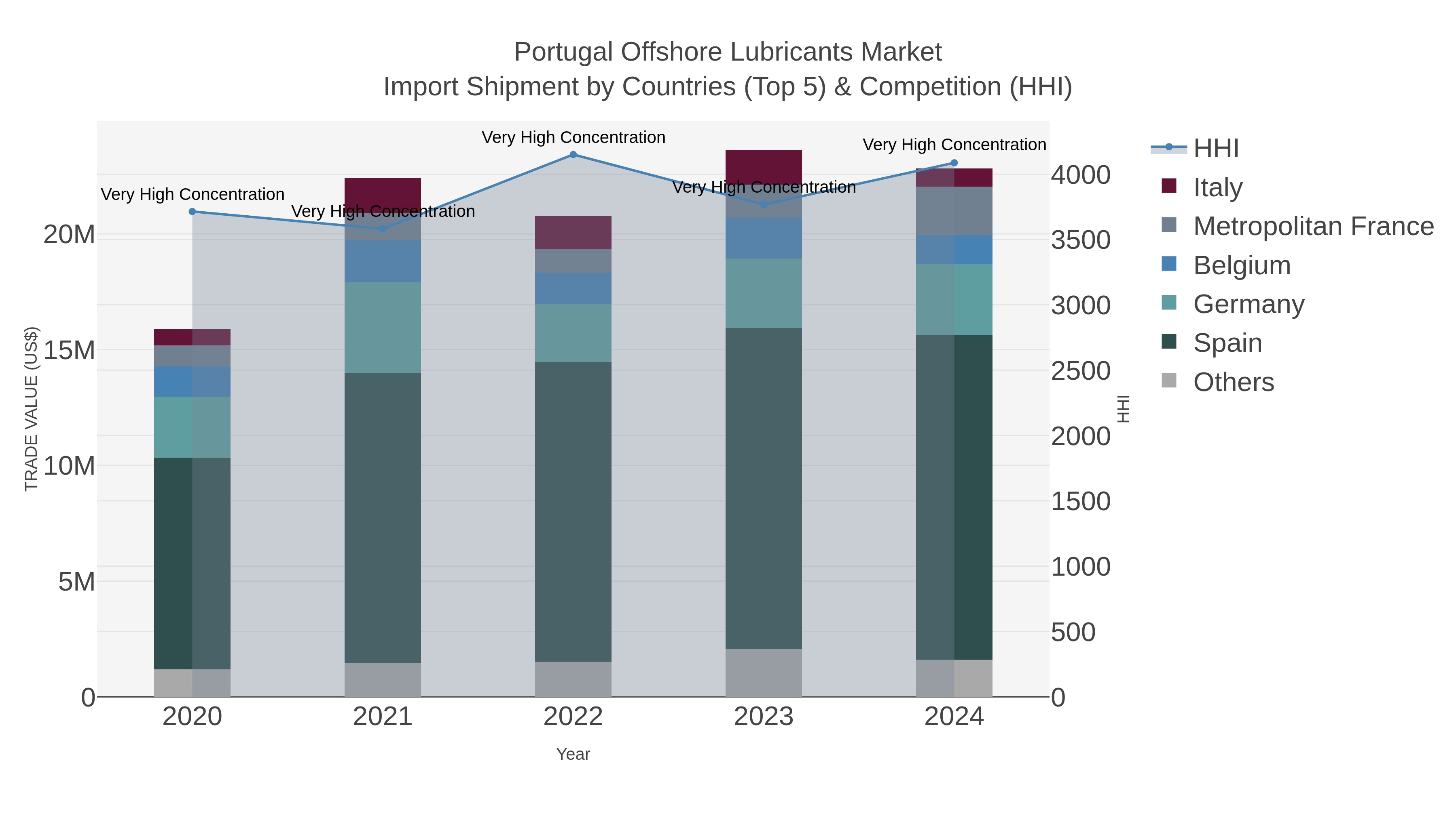 Portugal Offshore Lubricants Market Import Shipment by Countries (Top 5) & Competition (HHI)