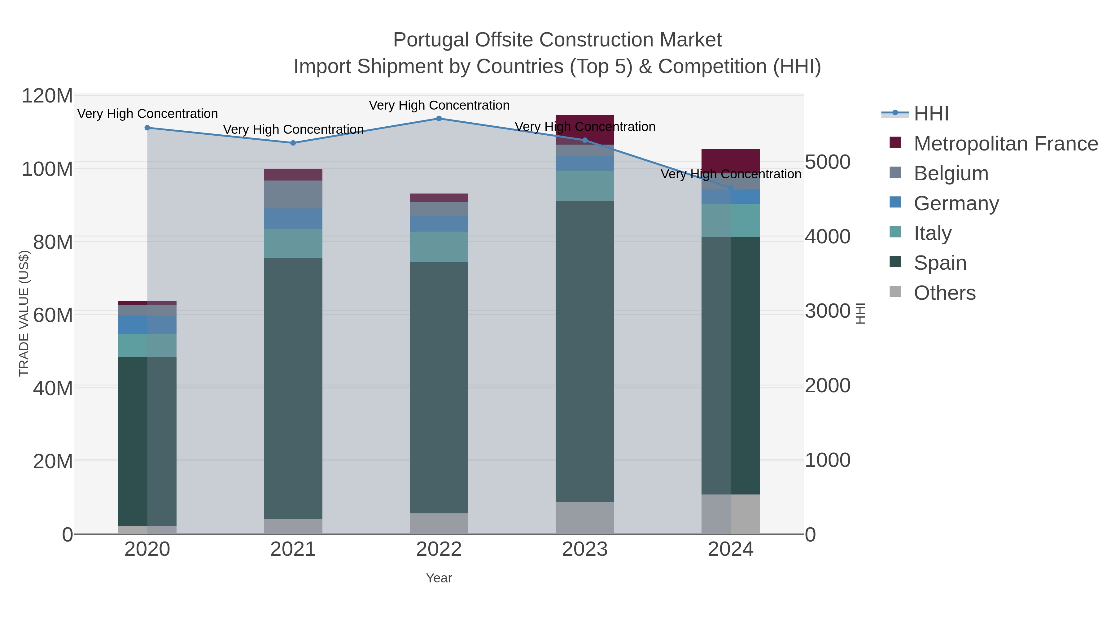Portugal Offsite Construction Market Import Shipment by Countries (Top 5) & Competition (HHI)