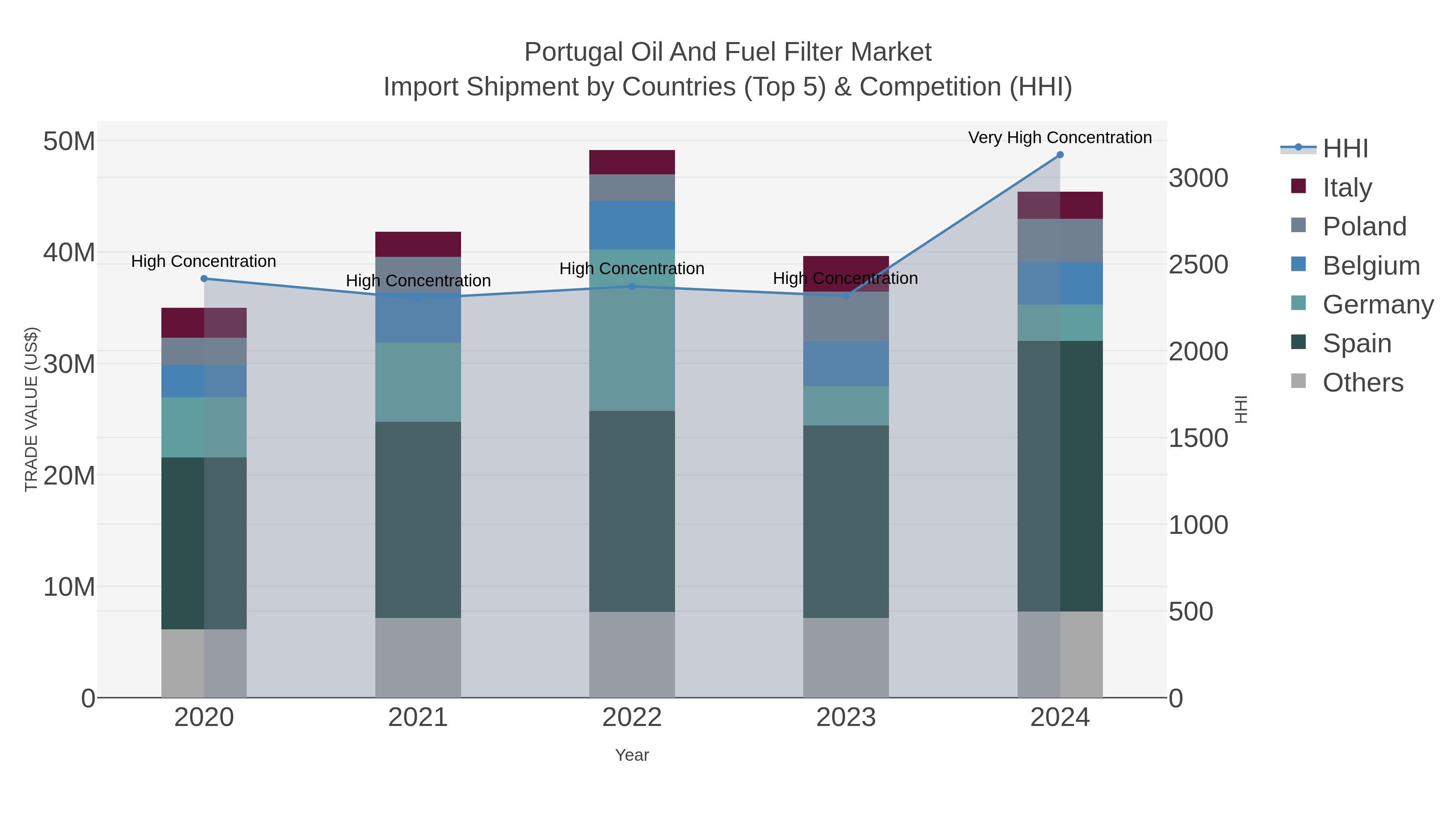 Portugal Oil And Fuel Filter Market Import Shipment by Countries (Top 5) & Competition (HHI)