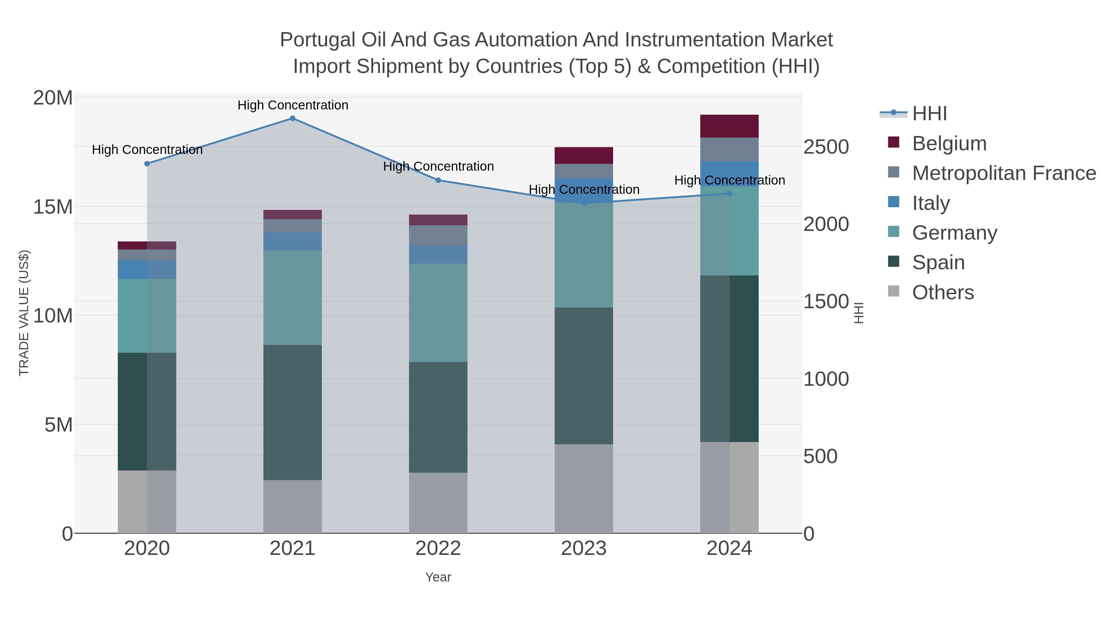 Portugal Oil And Gas Automation And Instrumentation Market Import Shipment by Countries (Top 5) & Competition (HHI)