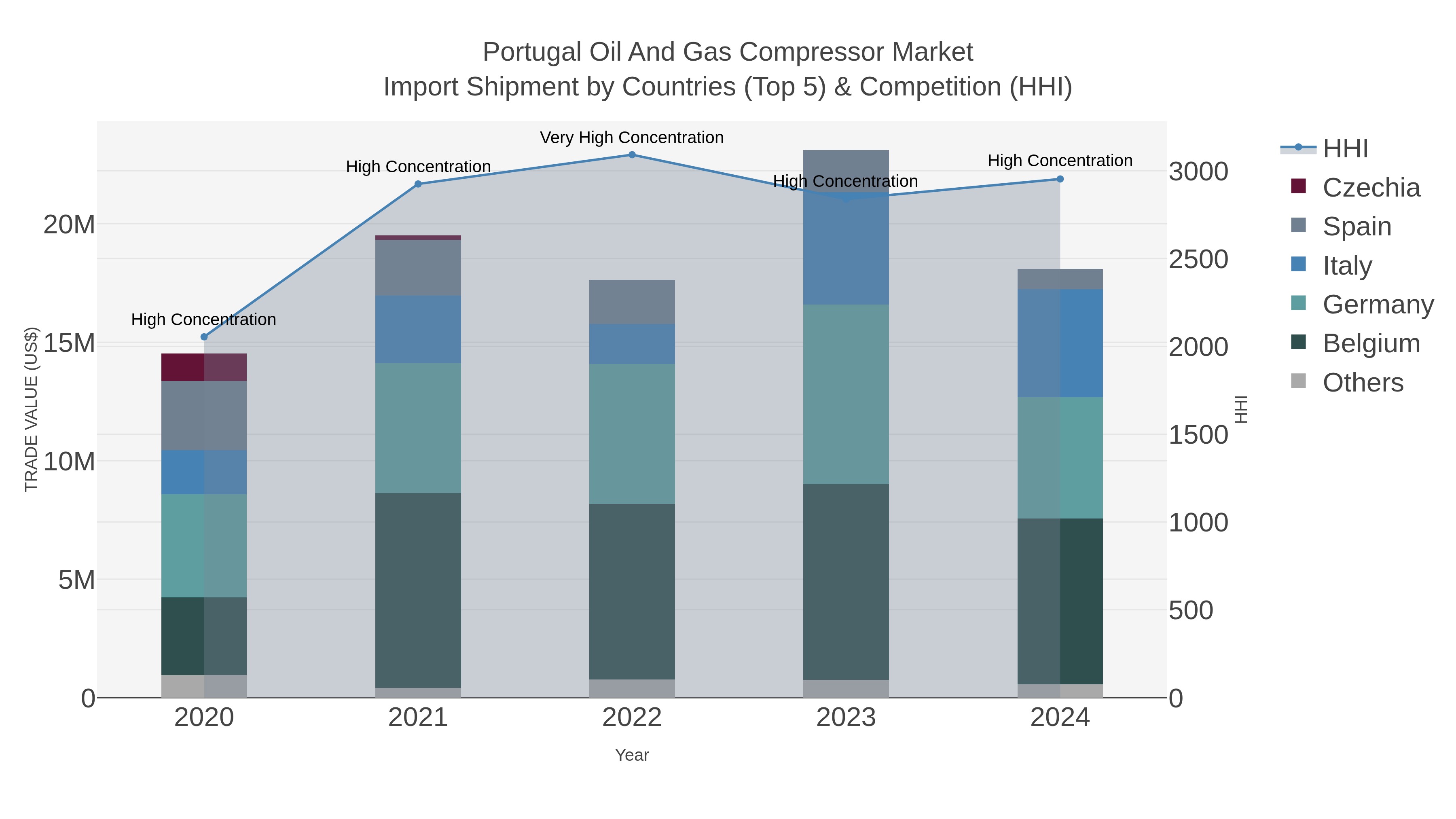 Portugal Oil And Gas Compressor Market Import Shipment by Countries (Top 5) & Competition (HHI)