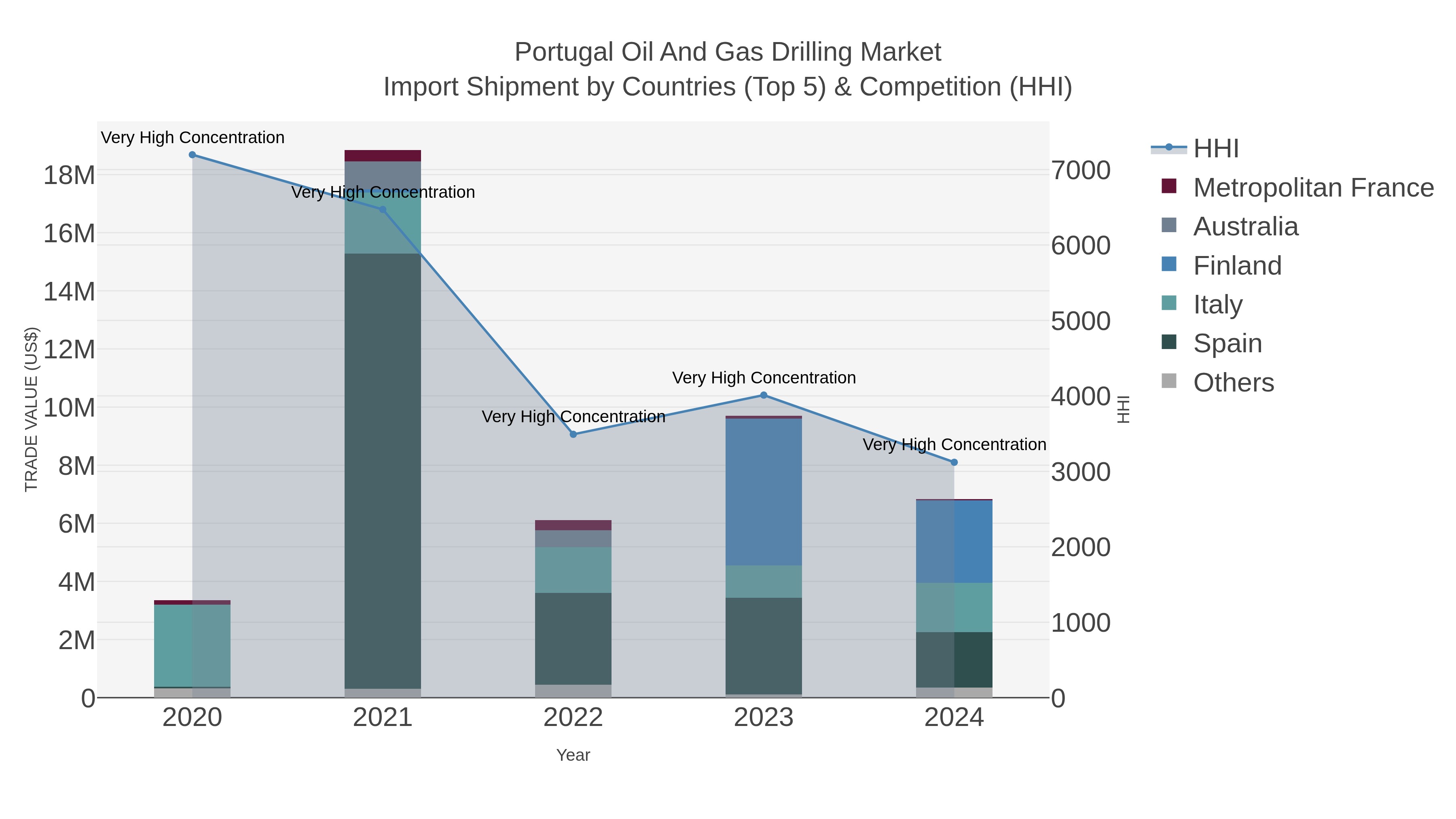 Portugal Oil And Gas Drilling Market Import Shipment by Countries (Top 5) & Competition (HHI)