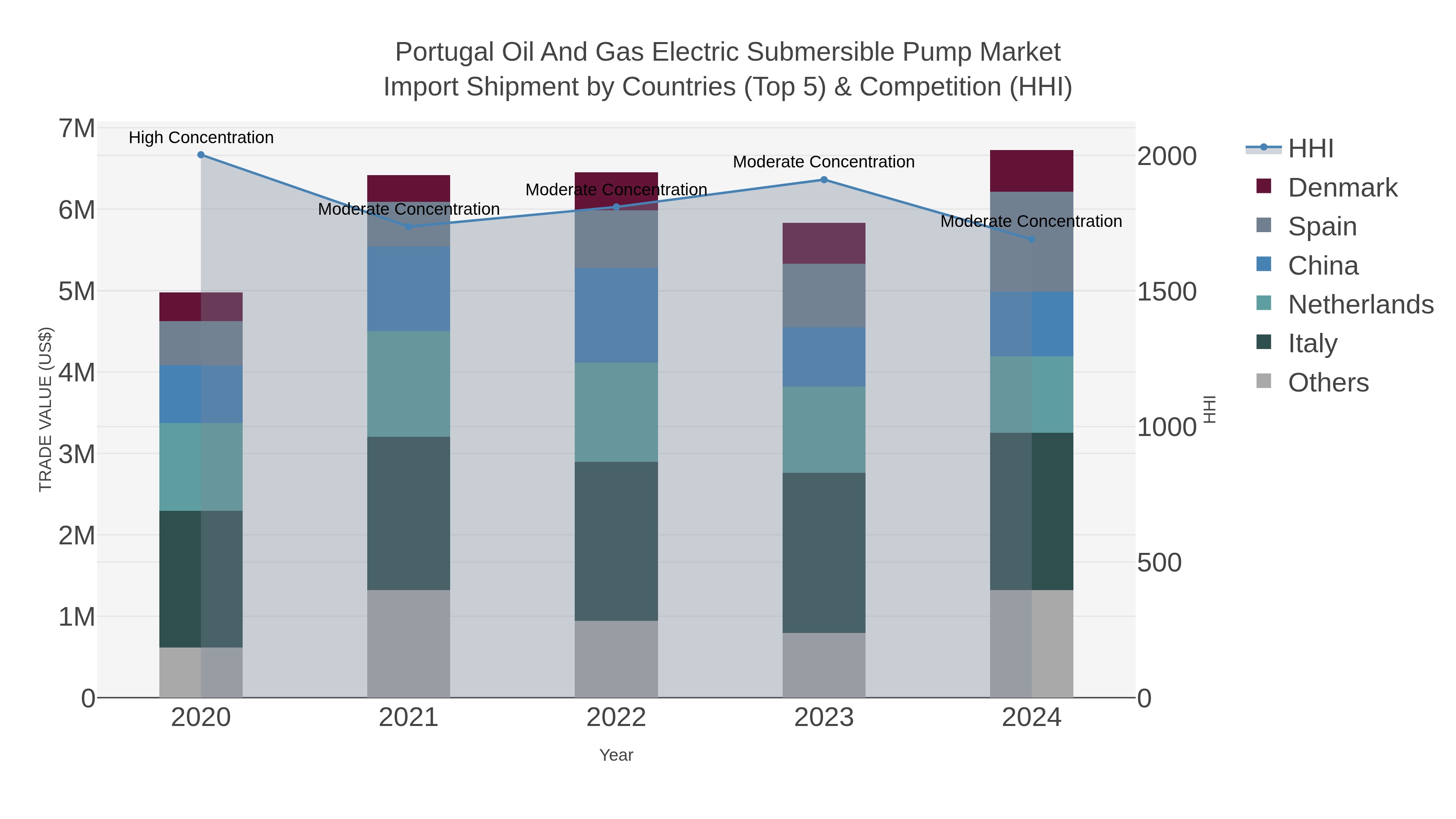 Portugal Oil And Gas Electric Submersible Pump Market Import Shipment by Countries (Top 5) & Competition (HHI)