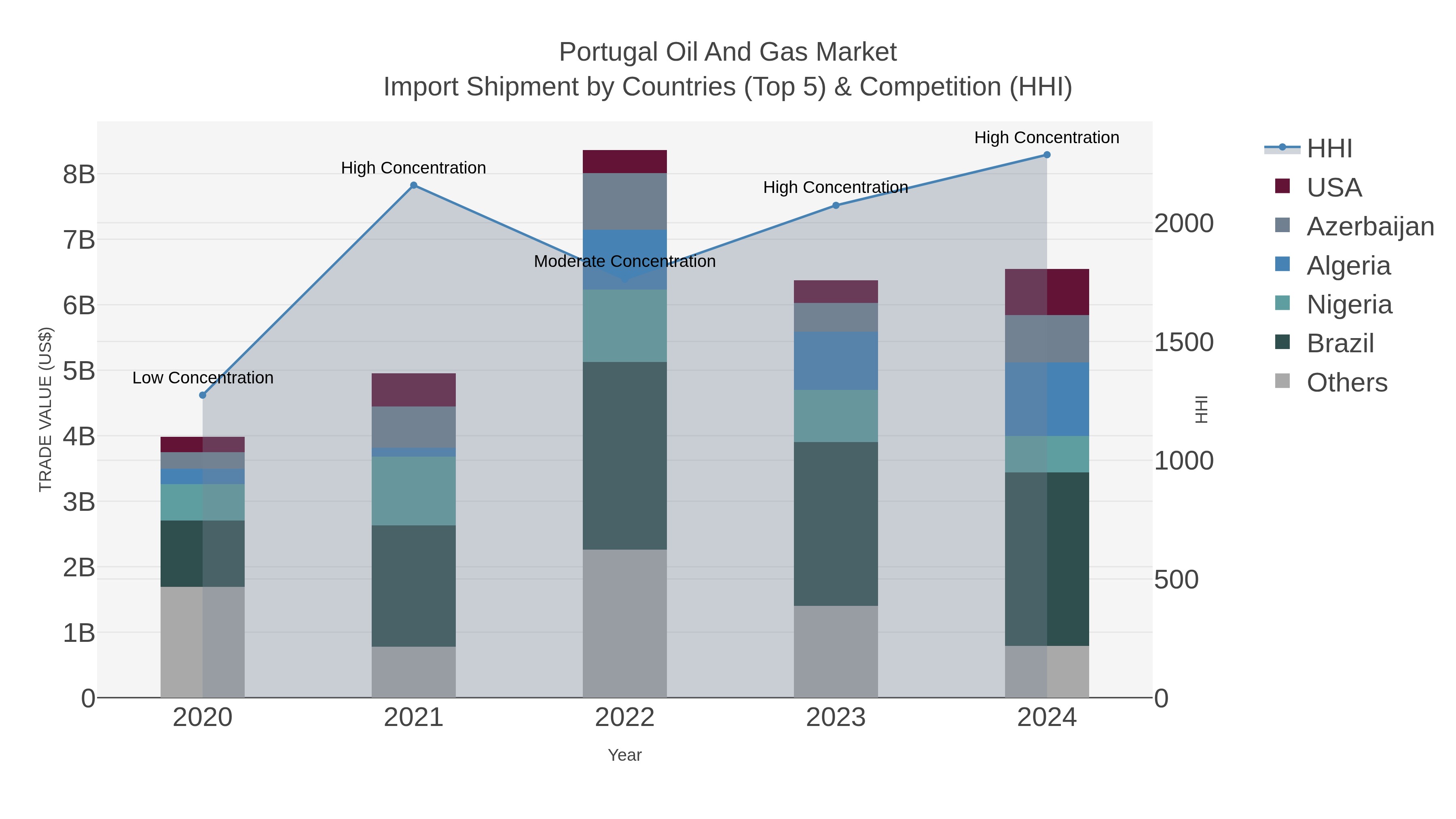 Portugal Oil And Gas Market Import Shipment by Countries (Top 5) & Competition (HHI)