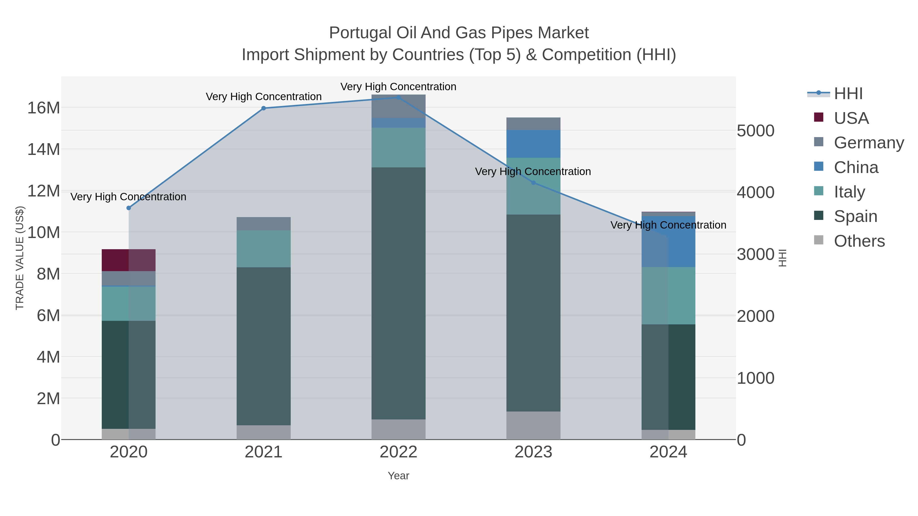 Portugal Oil And Gas Pipes Market Import Shipment by Countries (Top 5) & Competition (HHI)